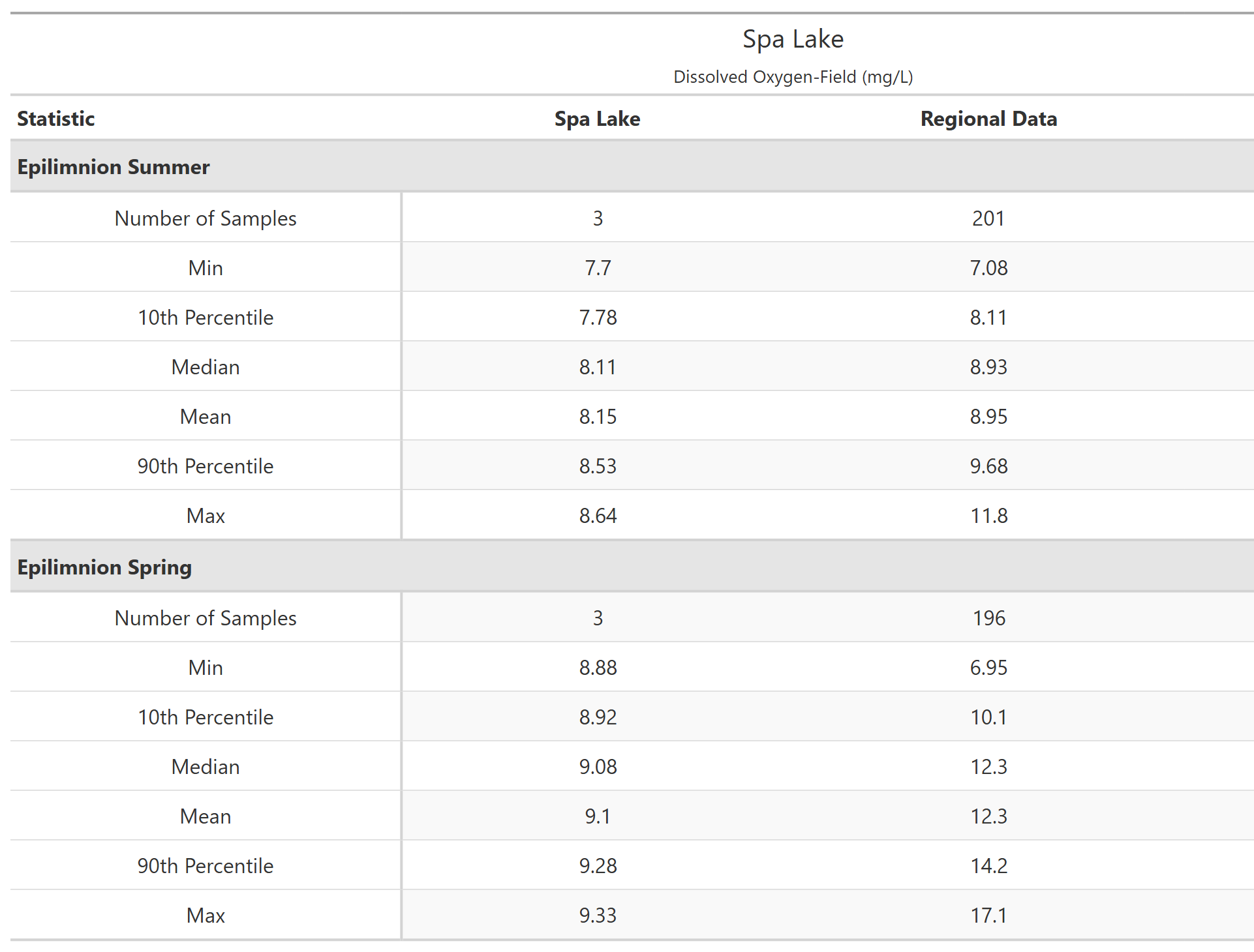 A table of summary statistics for Dissolved Oxygen-Field with comparison to regional data