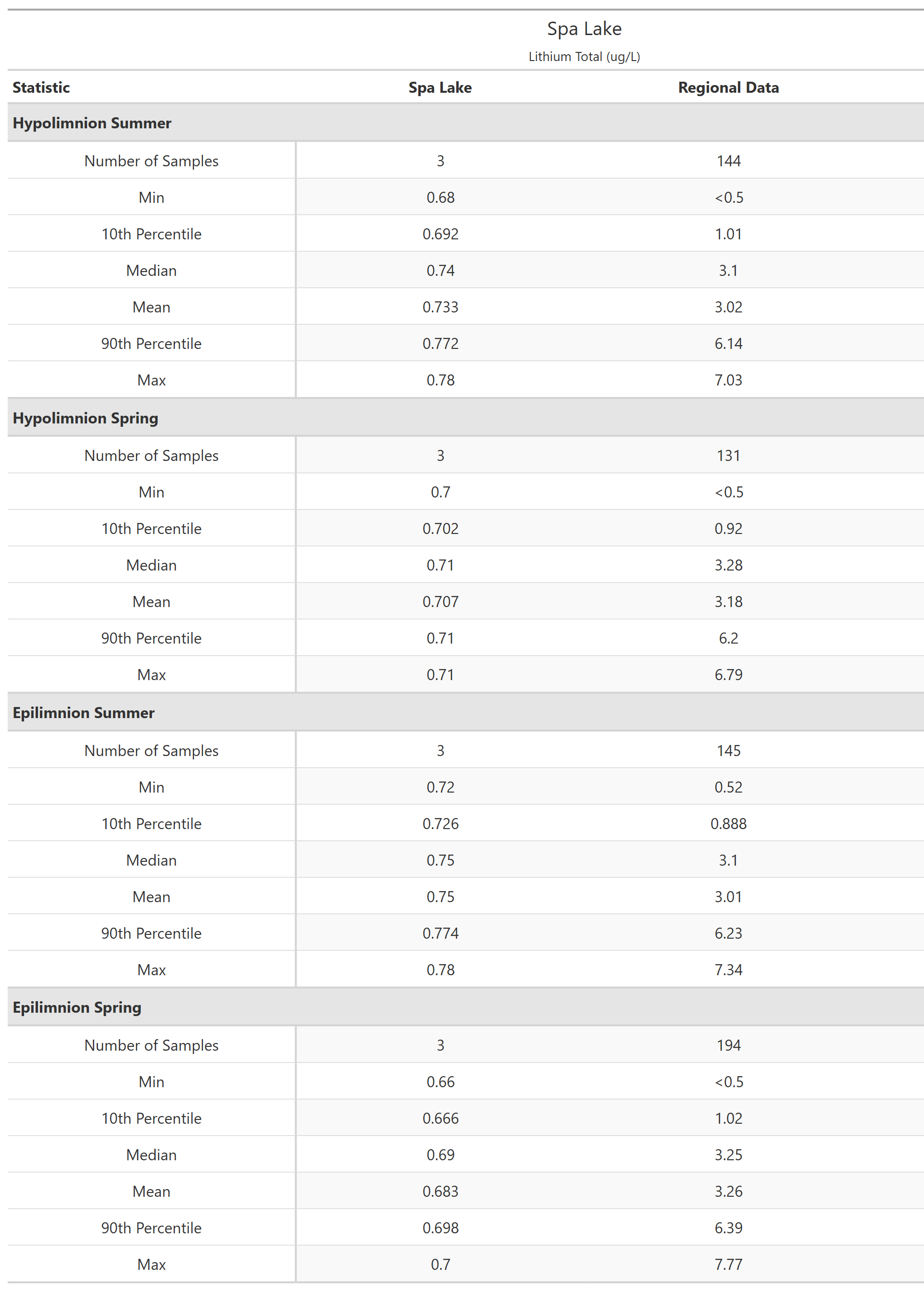 A table of summary statistics for Lithium Total with comparison to regional data