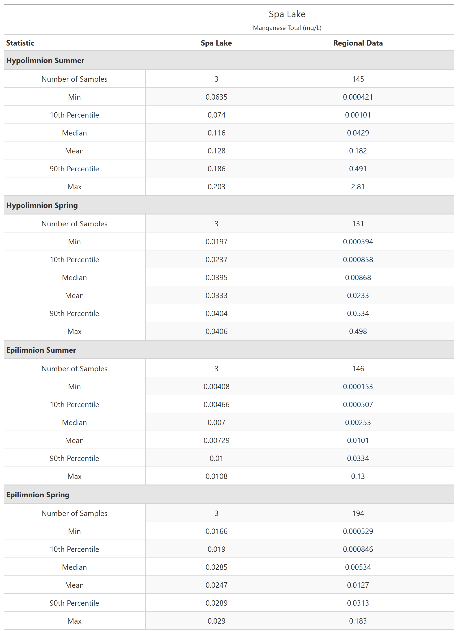 A table of summary statistics for Manganese Total with comparison to regional data