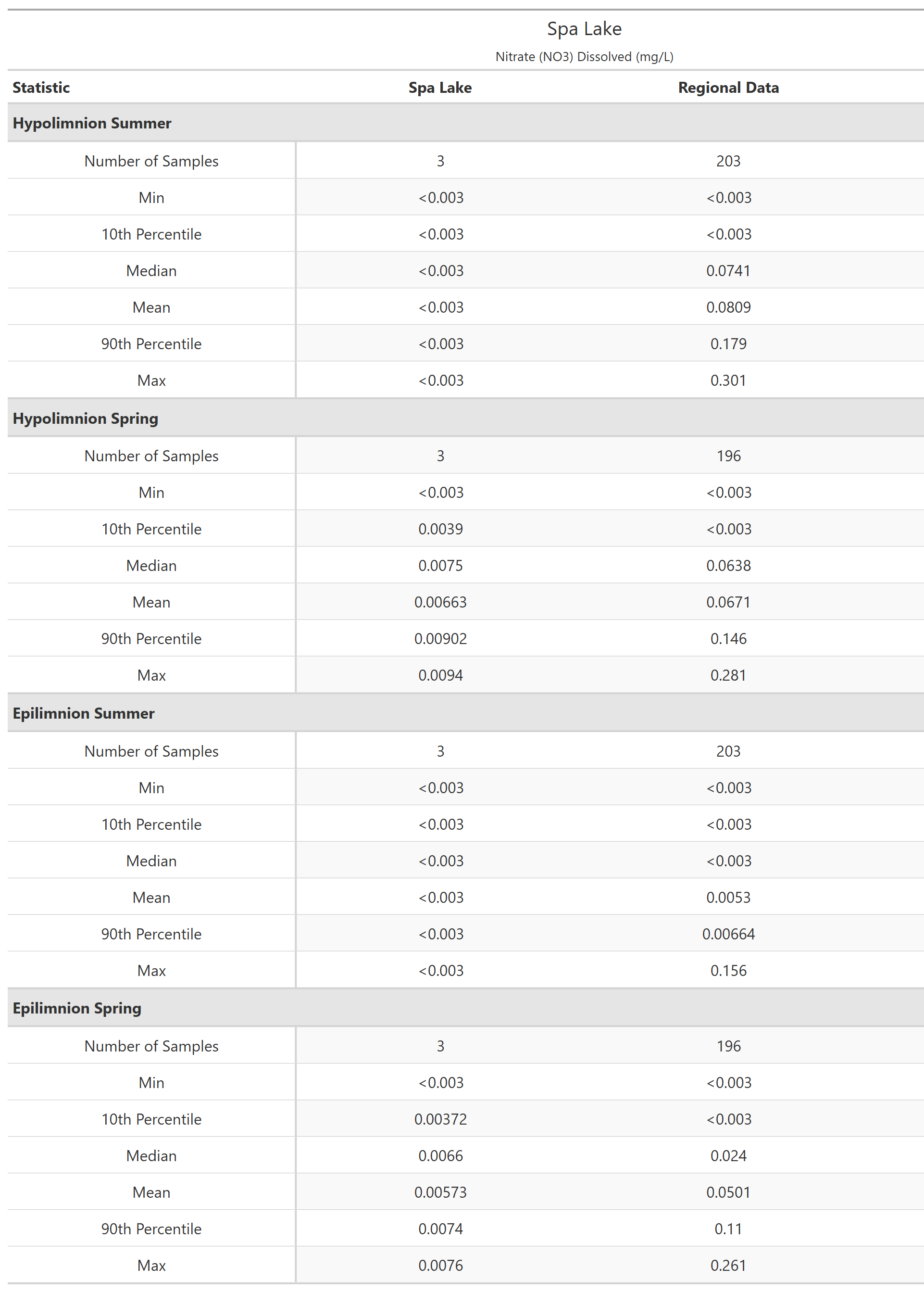 A table of summary statistics for Nitrate (NO3) Dissolved with comparison to regional data