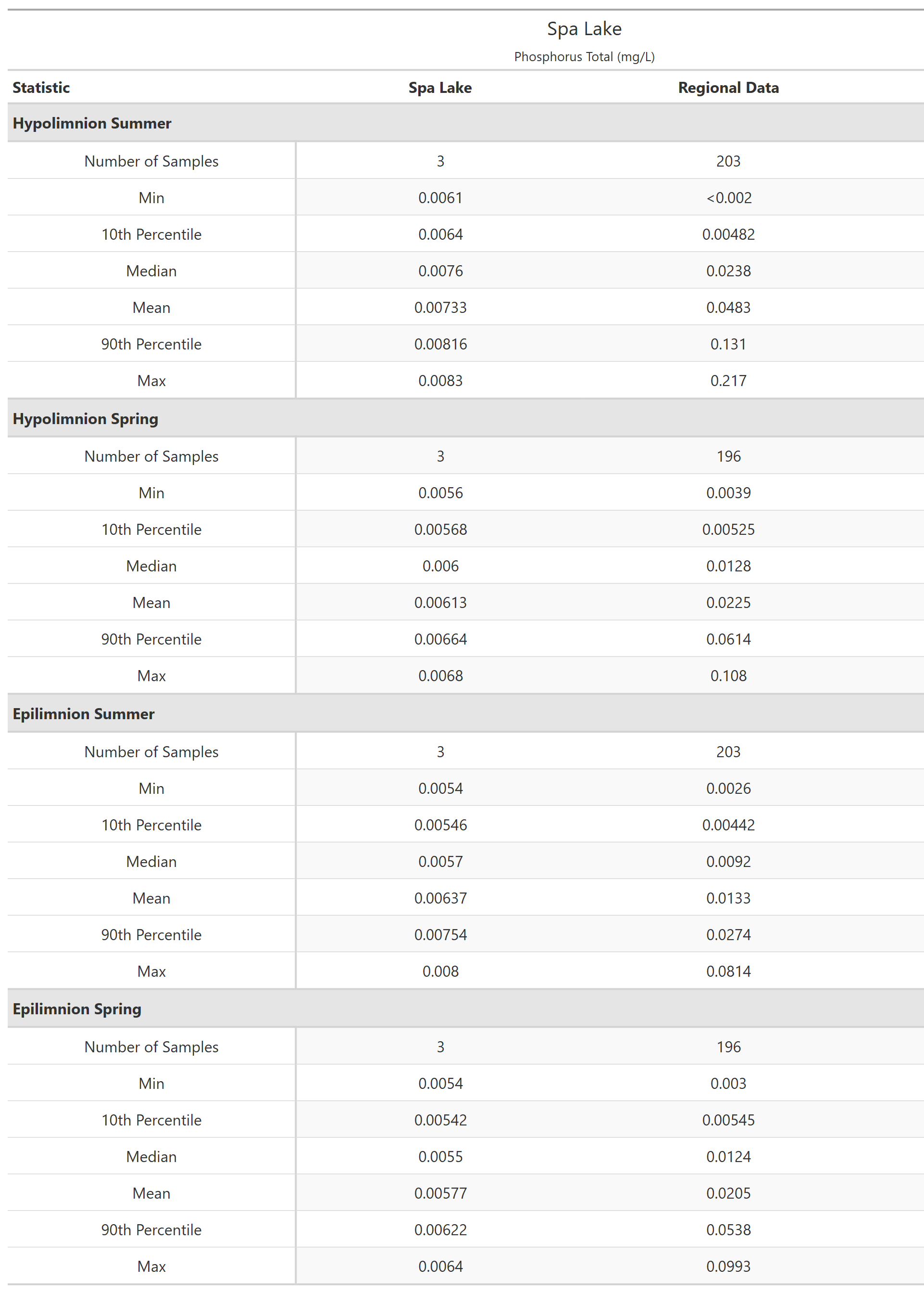 A table of summary statistics for Phosphorus Total with comparison to regional data