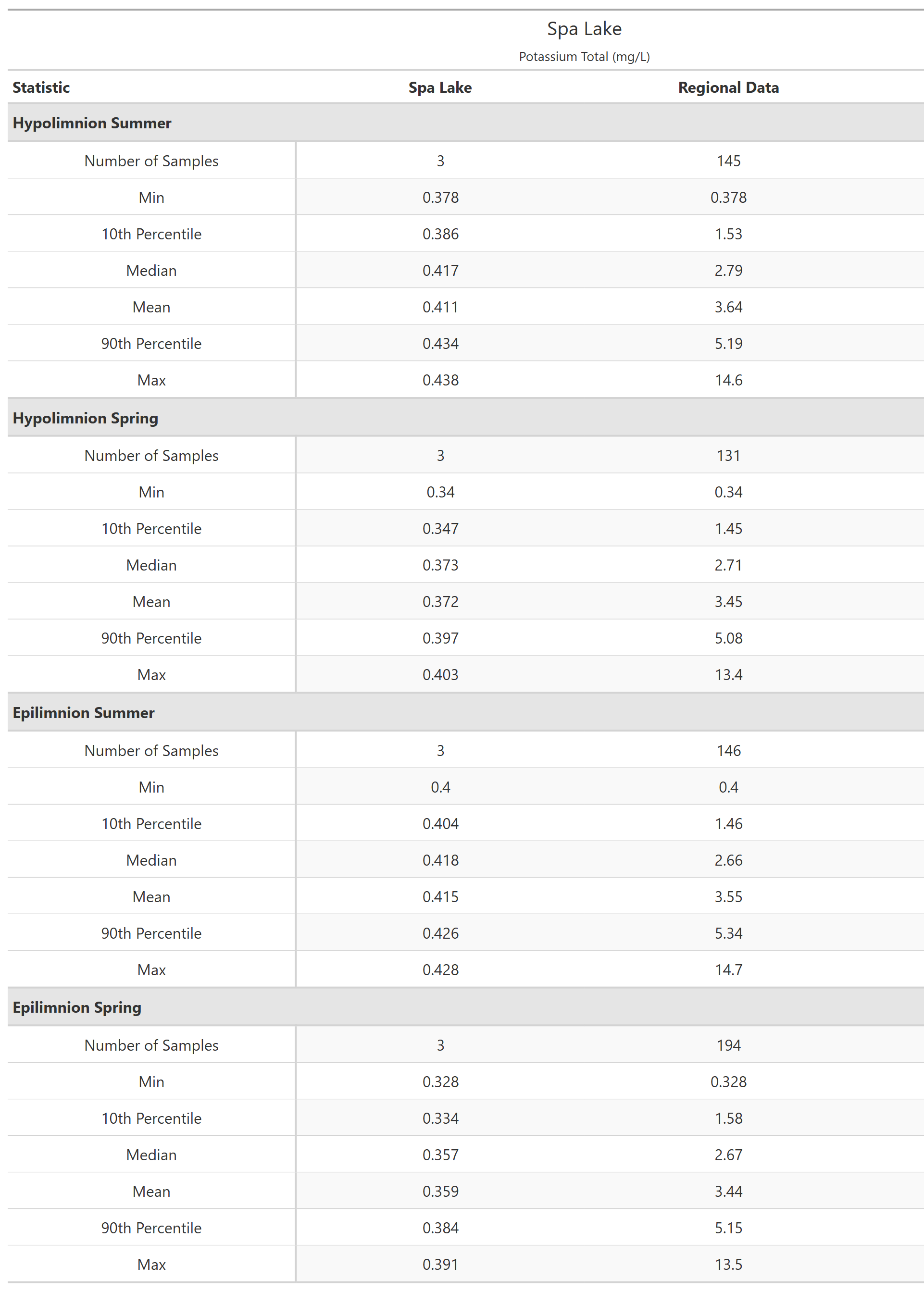 A table of summary statistics for Potassium Total with comparison to regional data