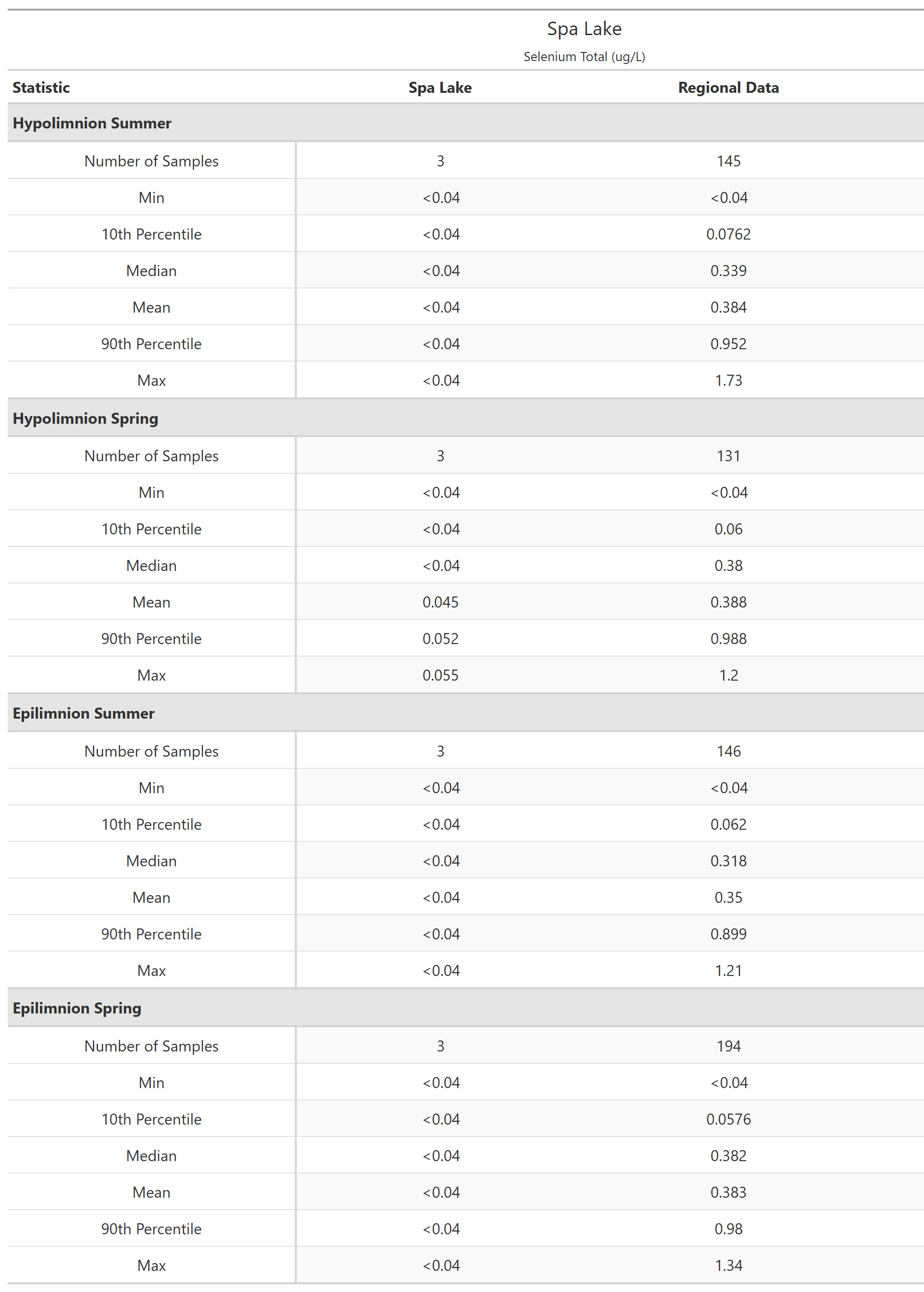 A table of summary statistics for Selenium Total with comparison to regional data