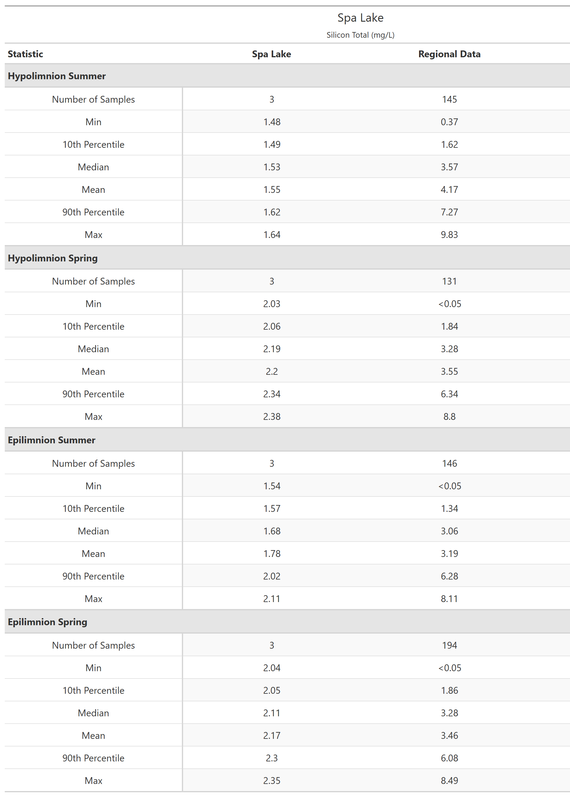 A table of summary statistics for Silicon Total with comparison to regional data