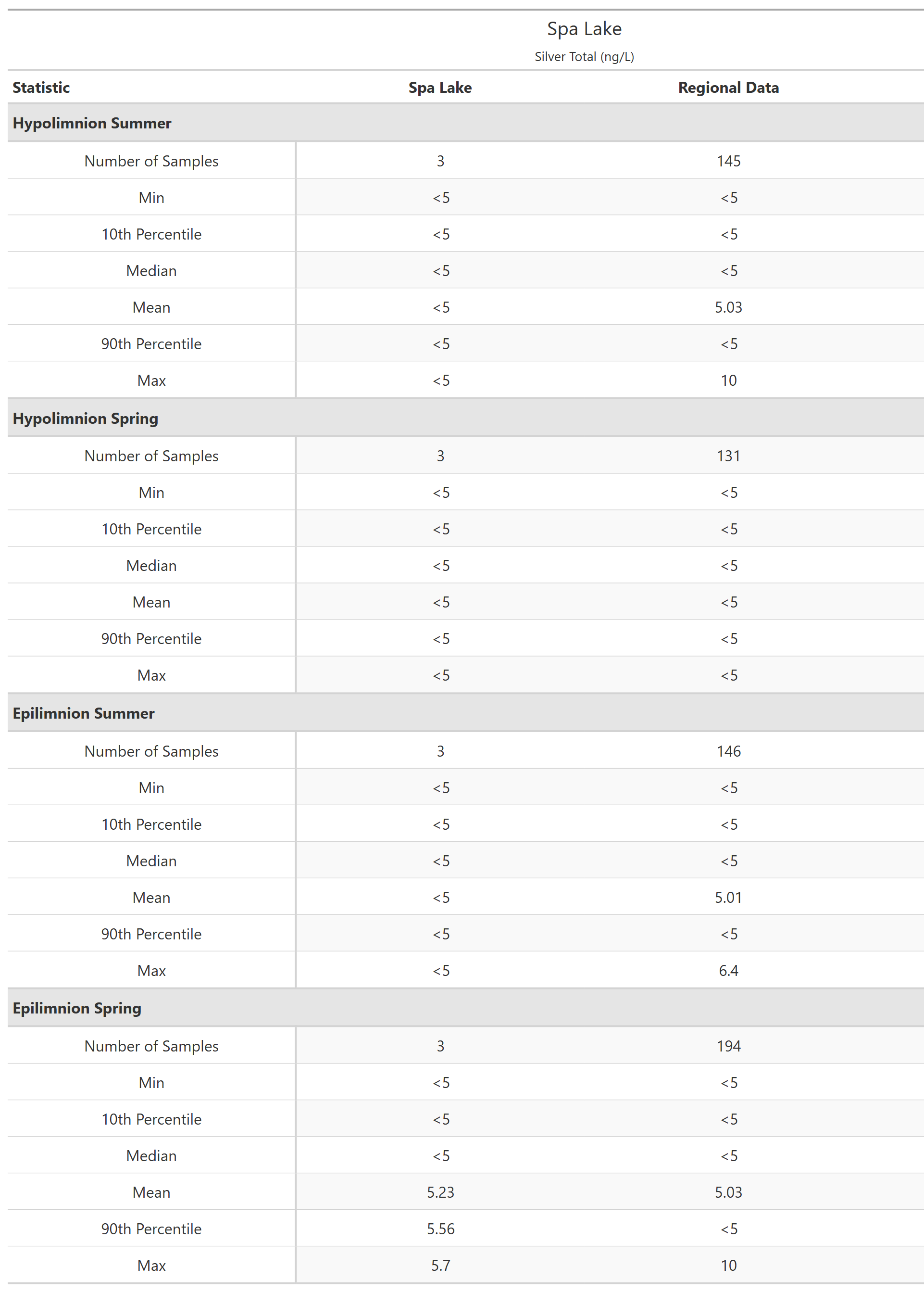 A table of summary statistics for Silver Total with comparison to regional data