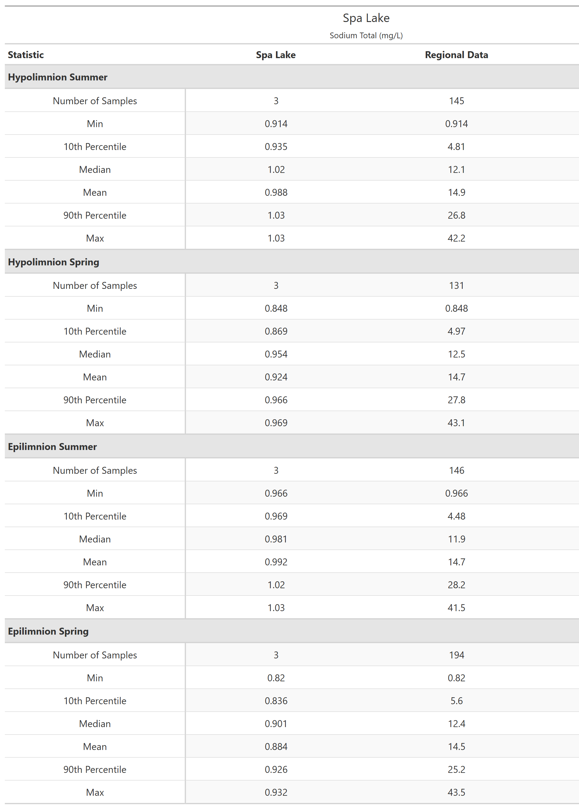 A table of summary statistics for Sodium Total with comparison to regional data