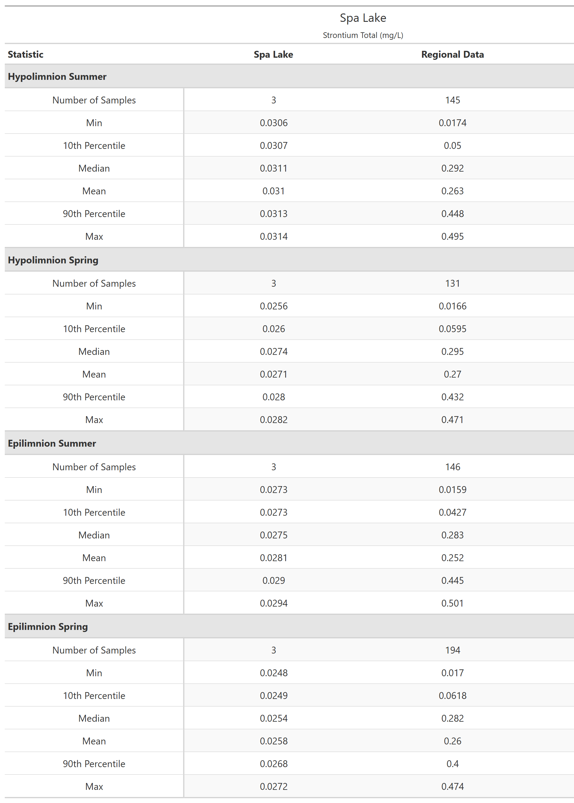 A table of summary statistics for Strontium Total with comparison to regional data