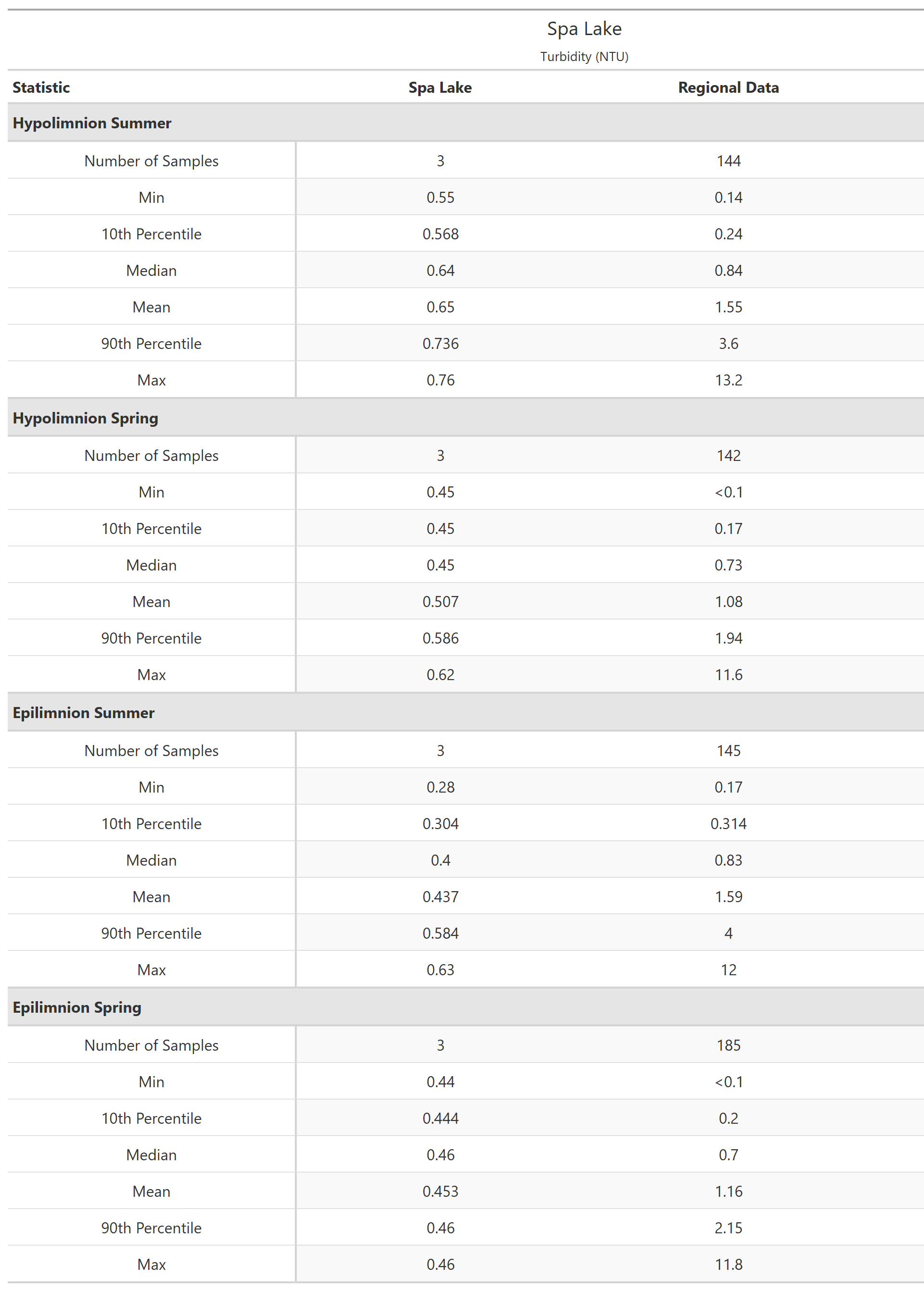 A table of summary statistics for Turbidity with comparison to regional data