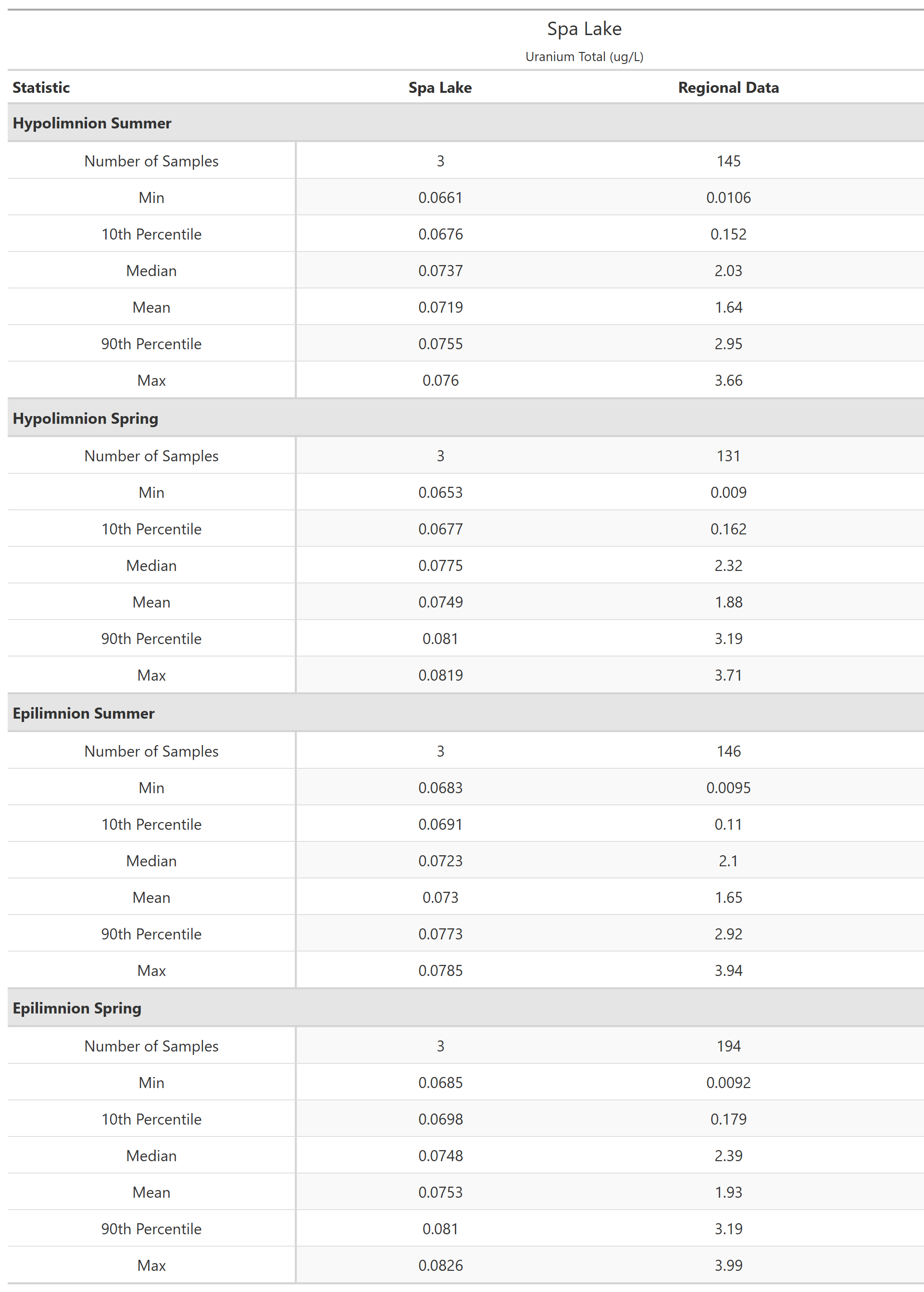 A table of summary statistics for Uranium Total with comparison to regional data