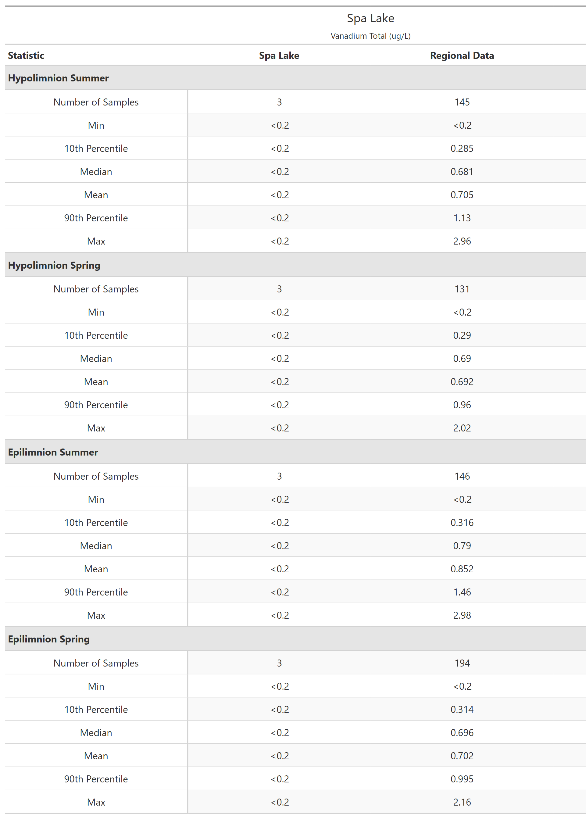 A table of summary statistics for Vanadium Total with comparison to regional data