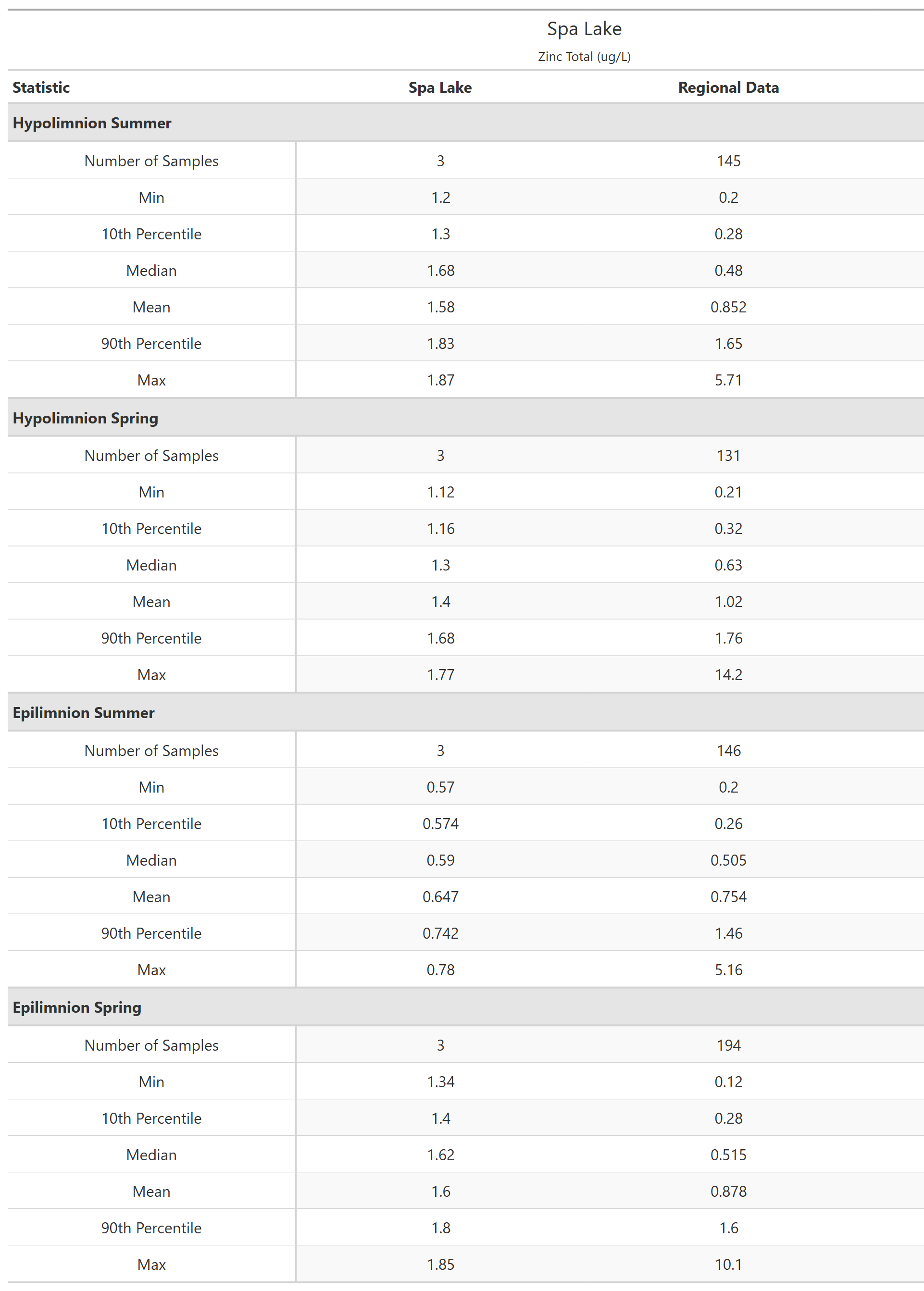 A table of summary statistics for Zinc Total with comparison to regional data
