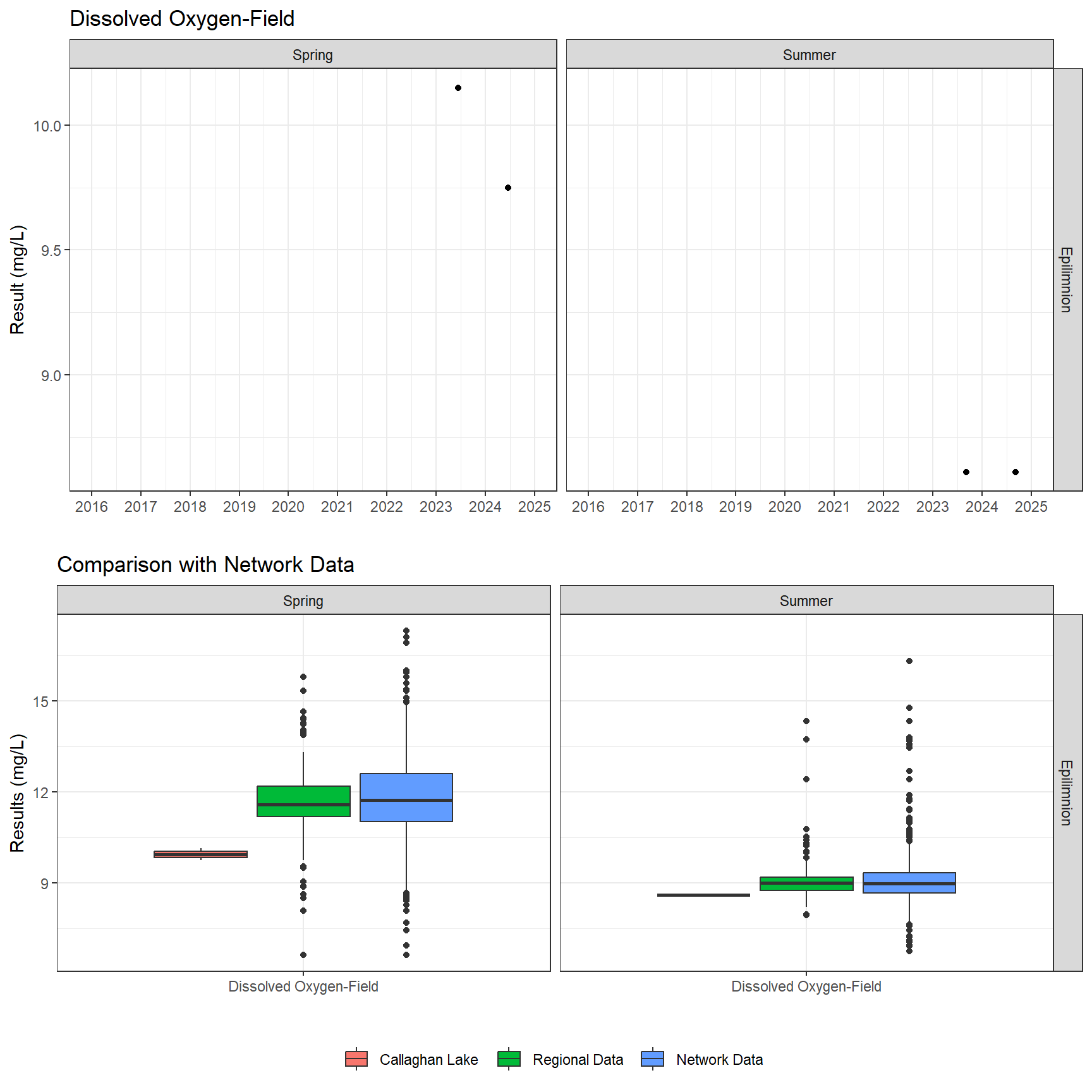 Series of plots showing results of field parameters measured at lake surface