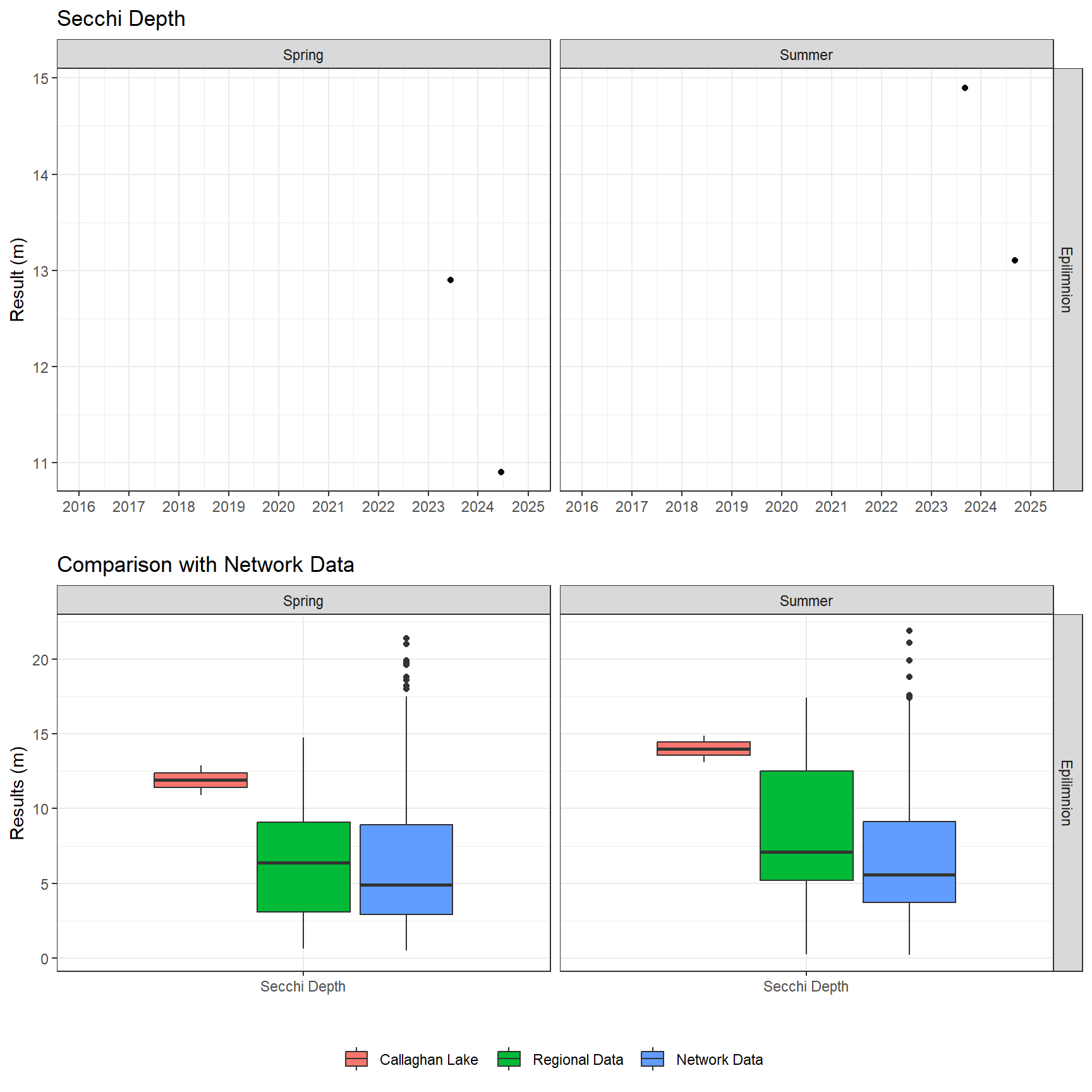 Series of plots showing results of field parameters measured at lake surface