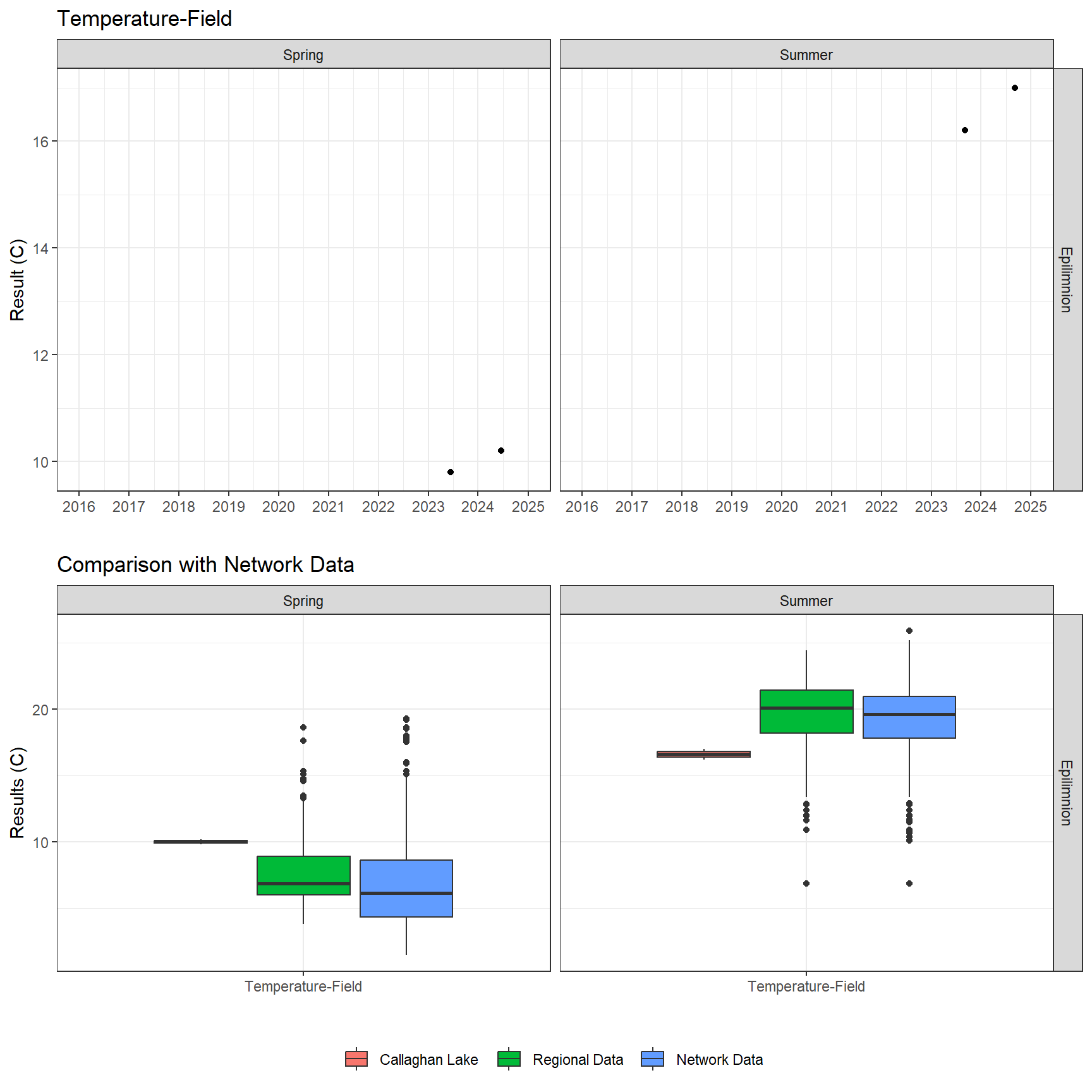 Series of plots showing results of field parameters measured at lake surface