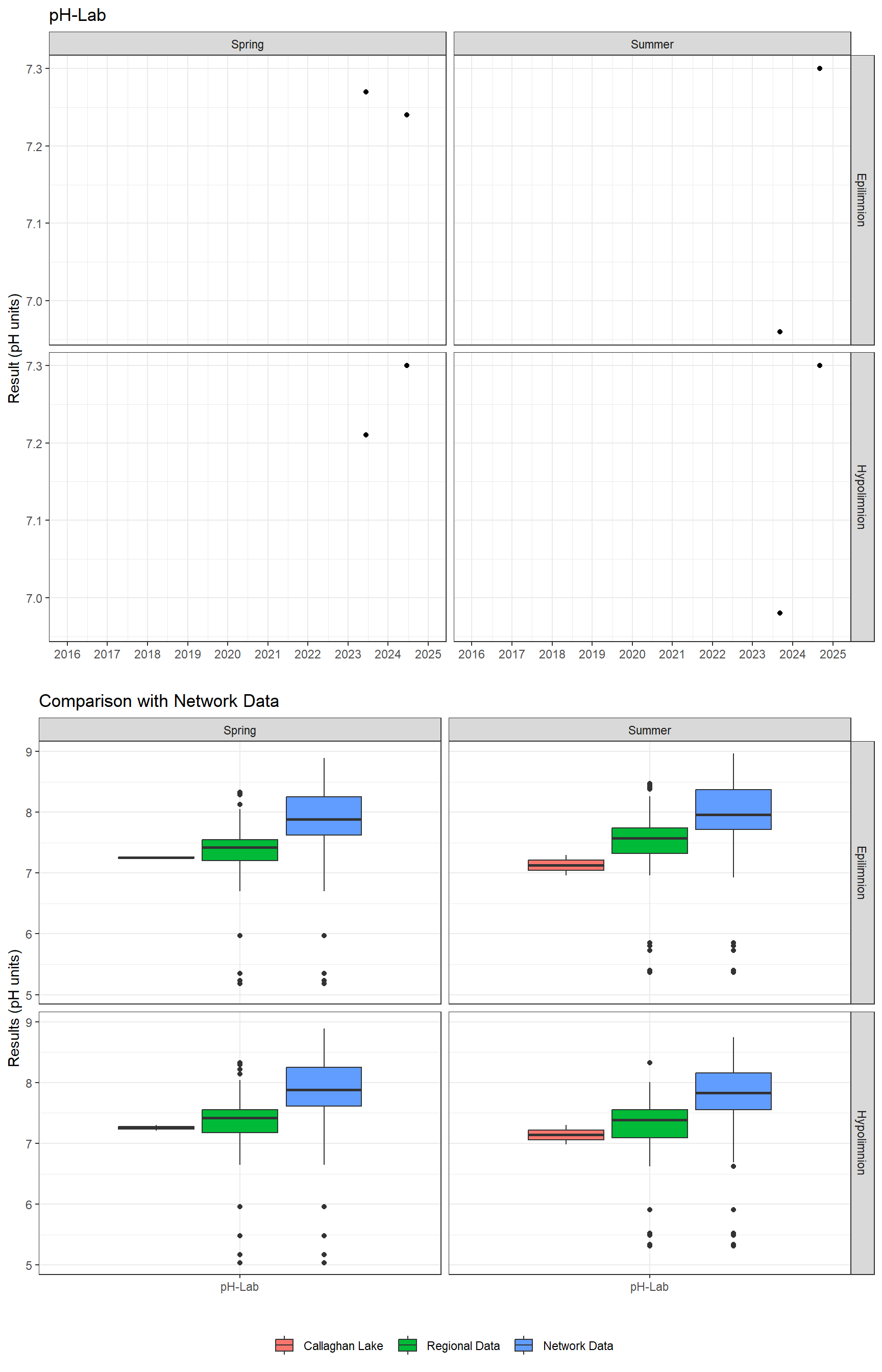 Series of plots showing results of general water quality