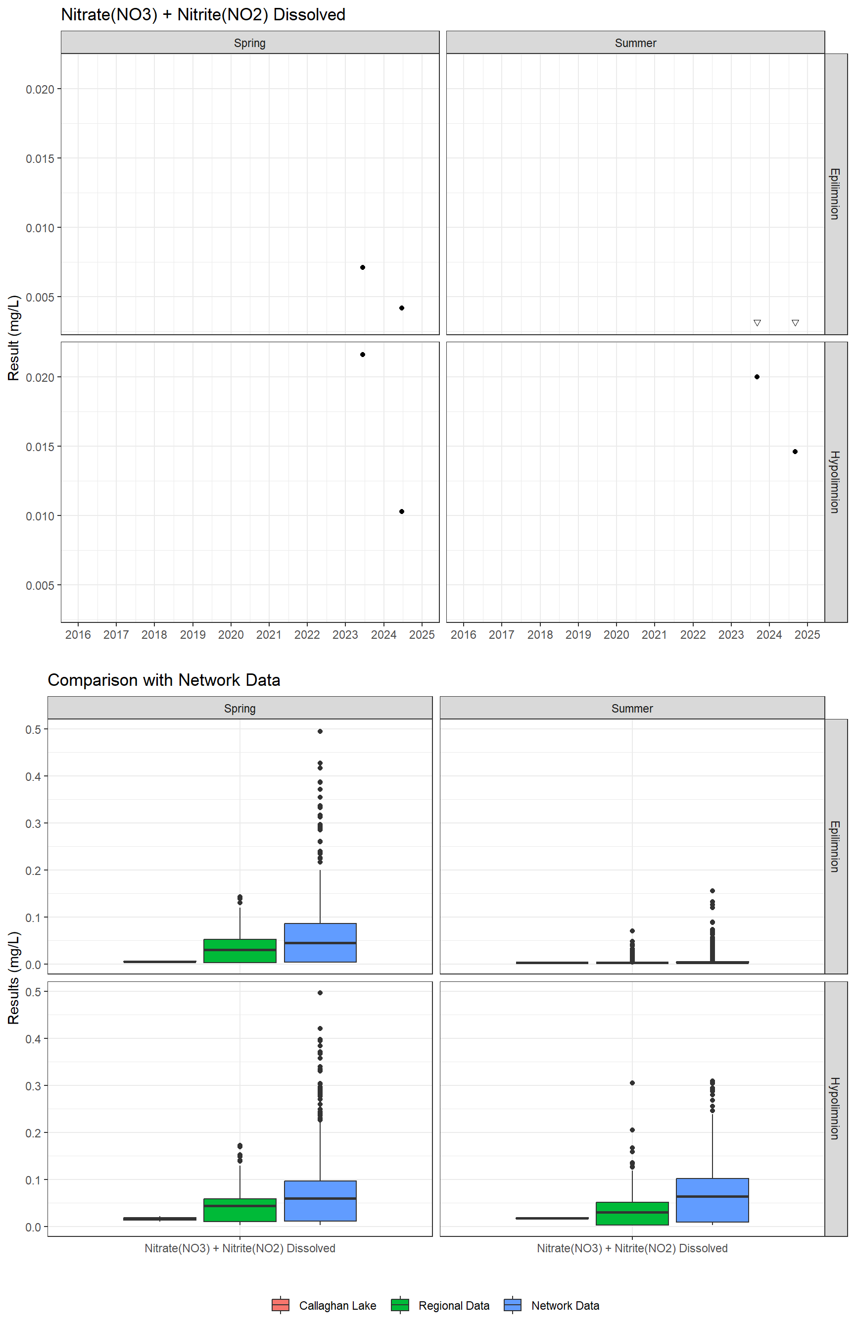 Series of plots showing results for nutrients