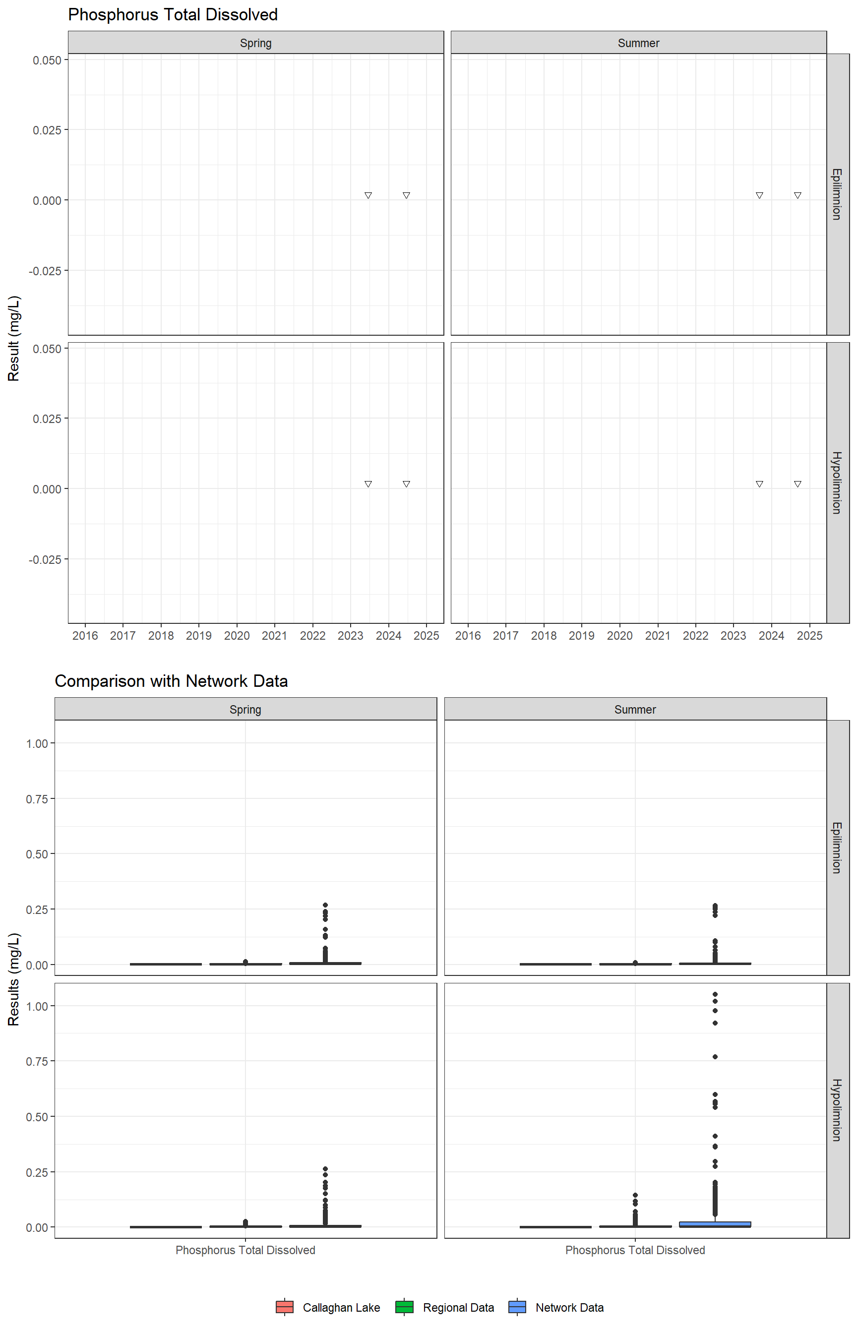 Series of plots showing results for nutrients