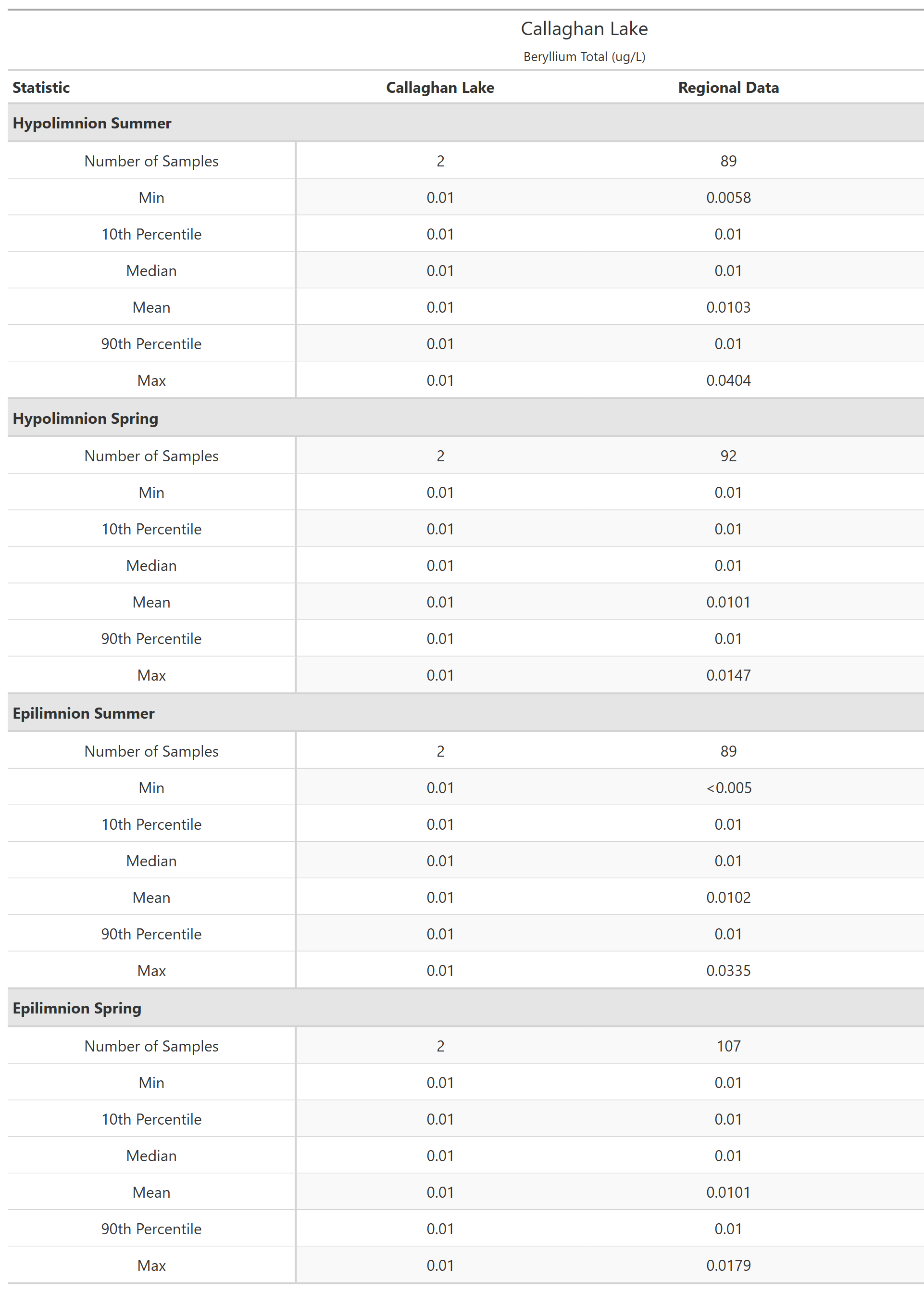 A table of summary statistics for Beryllium Total with comparison to regional data