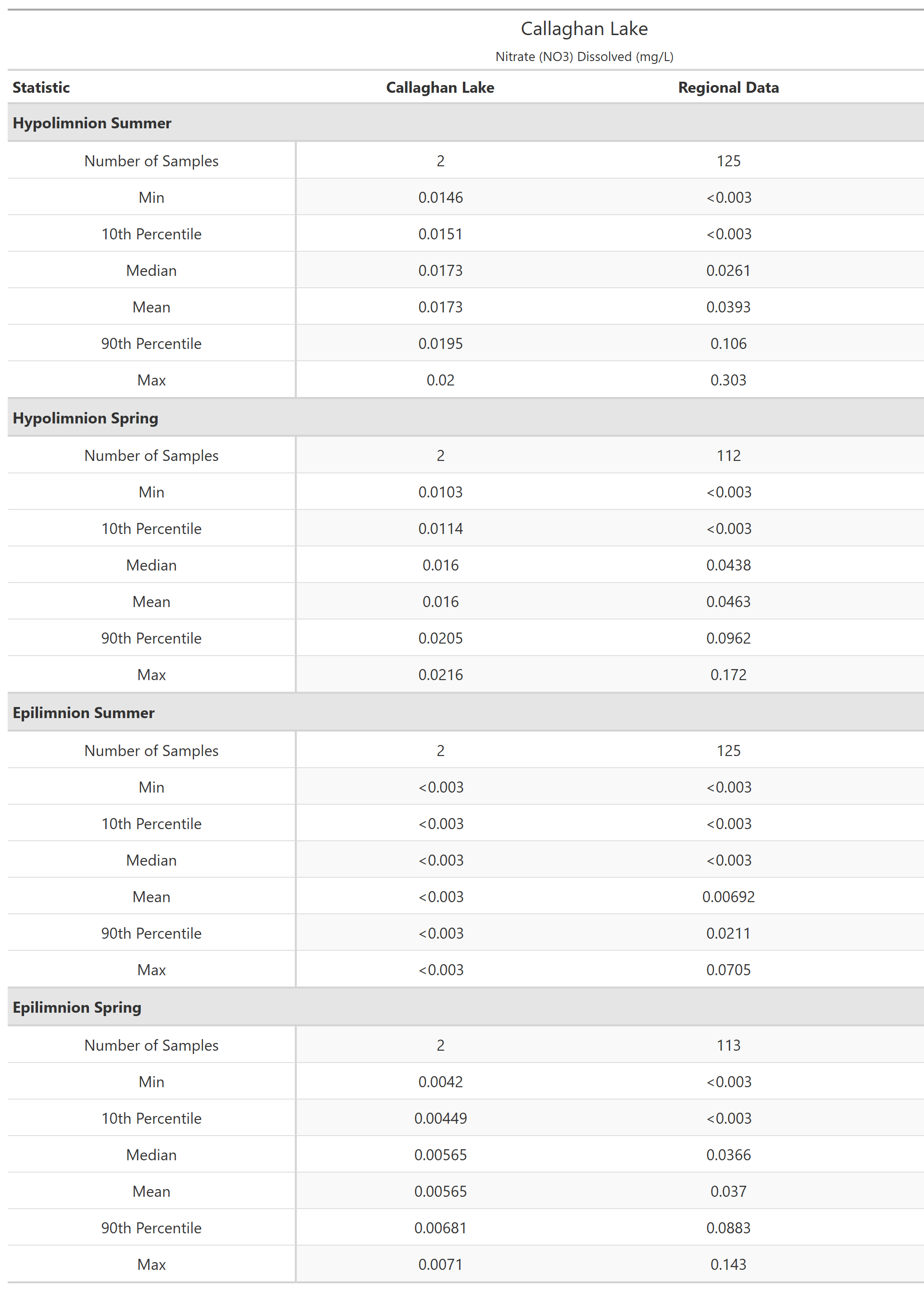 A table of summary statistics for Nitrate (NO3) Dissolved with comparison to regional data