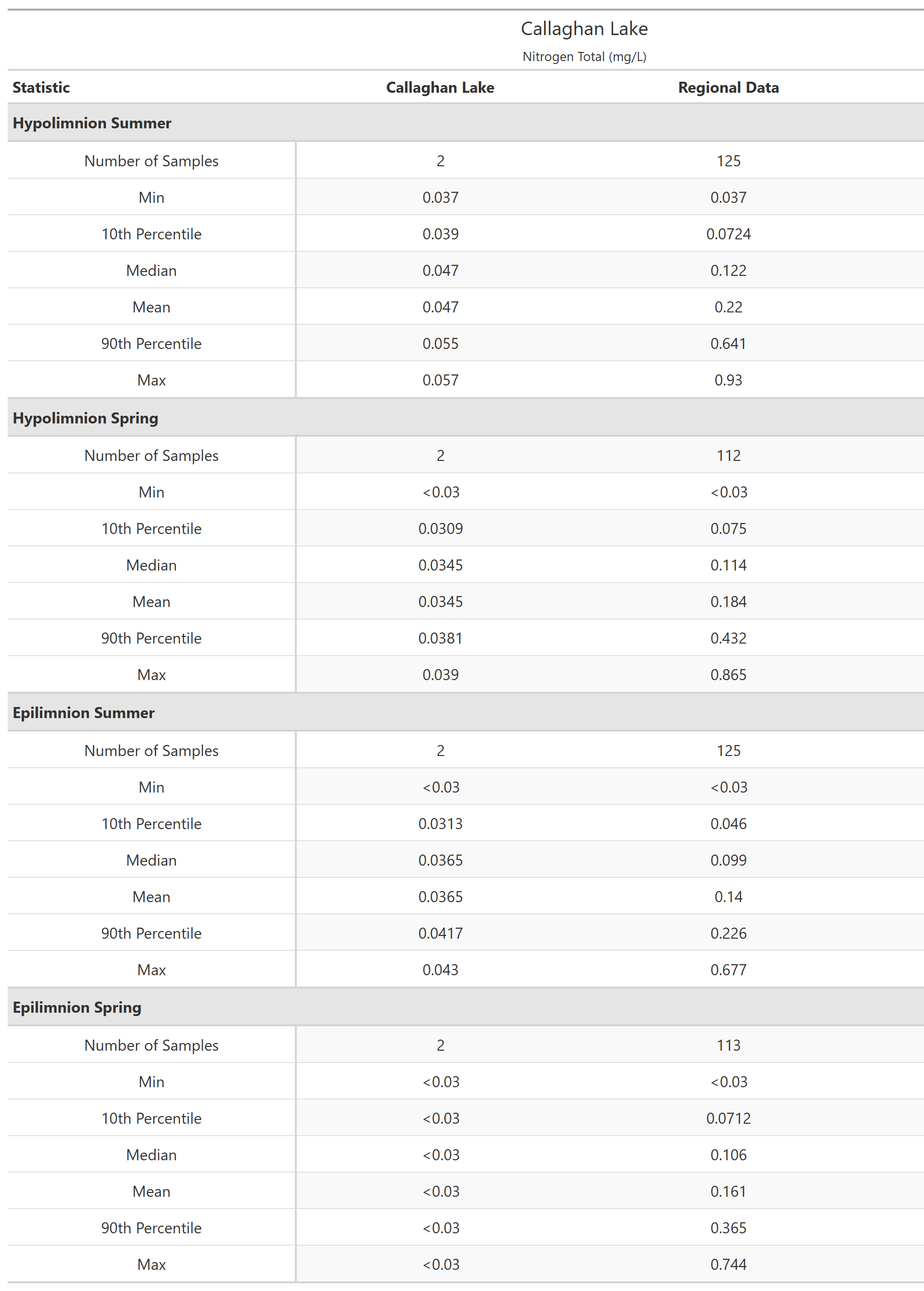 A table of summary statistics for Nitrogen Total with comparison to regional data