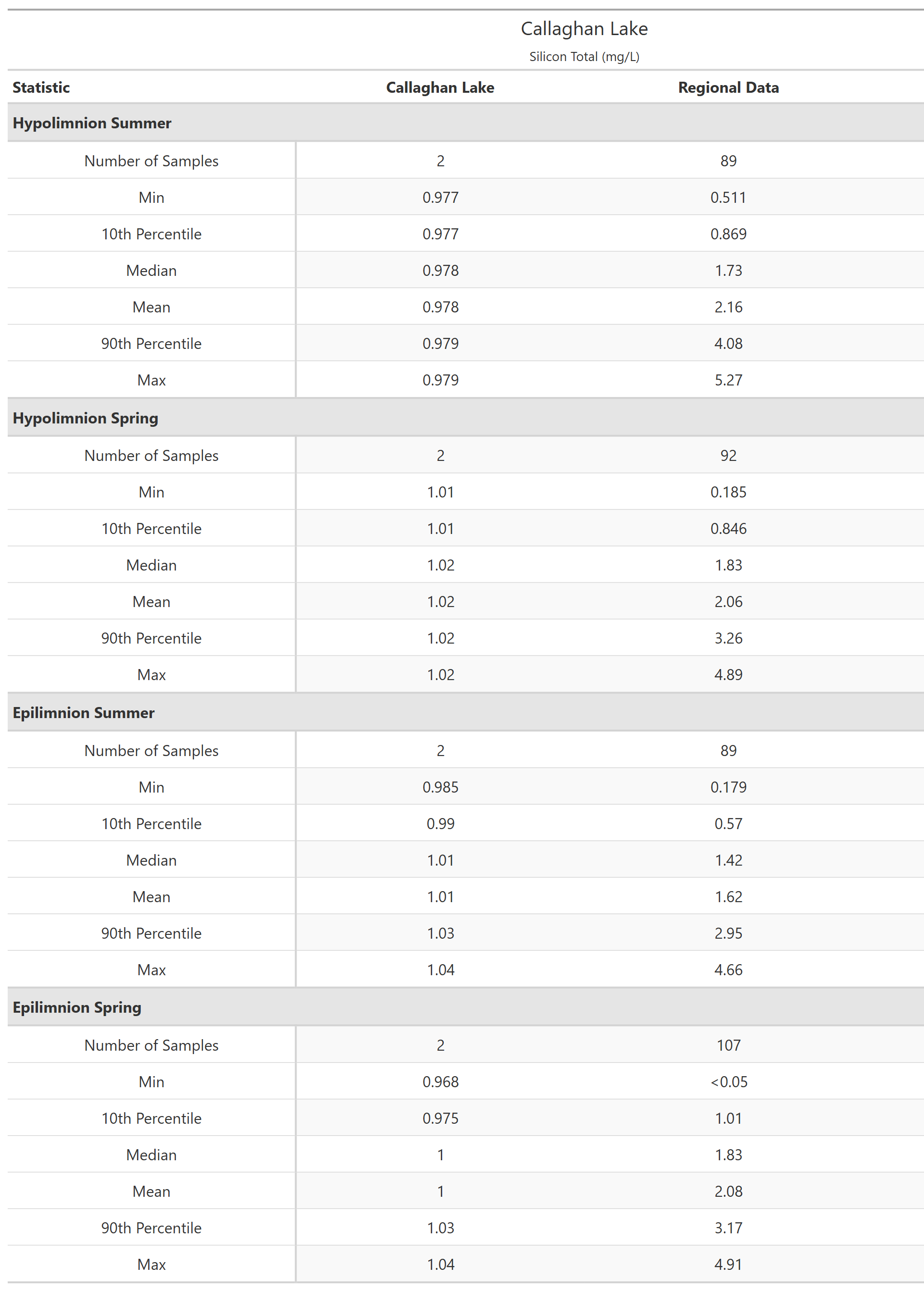 A table of summary statistics for Silicon Total with comparison to regional data