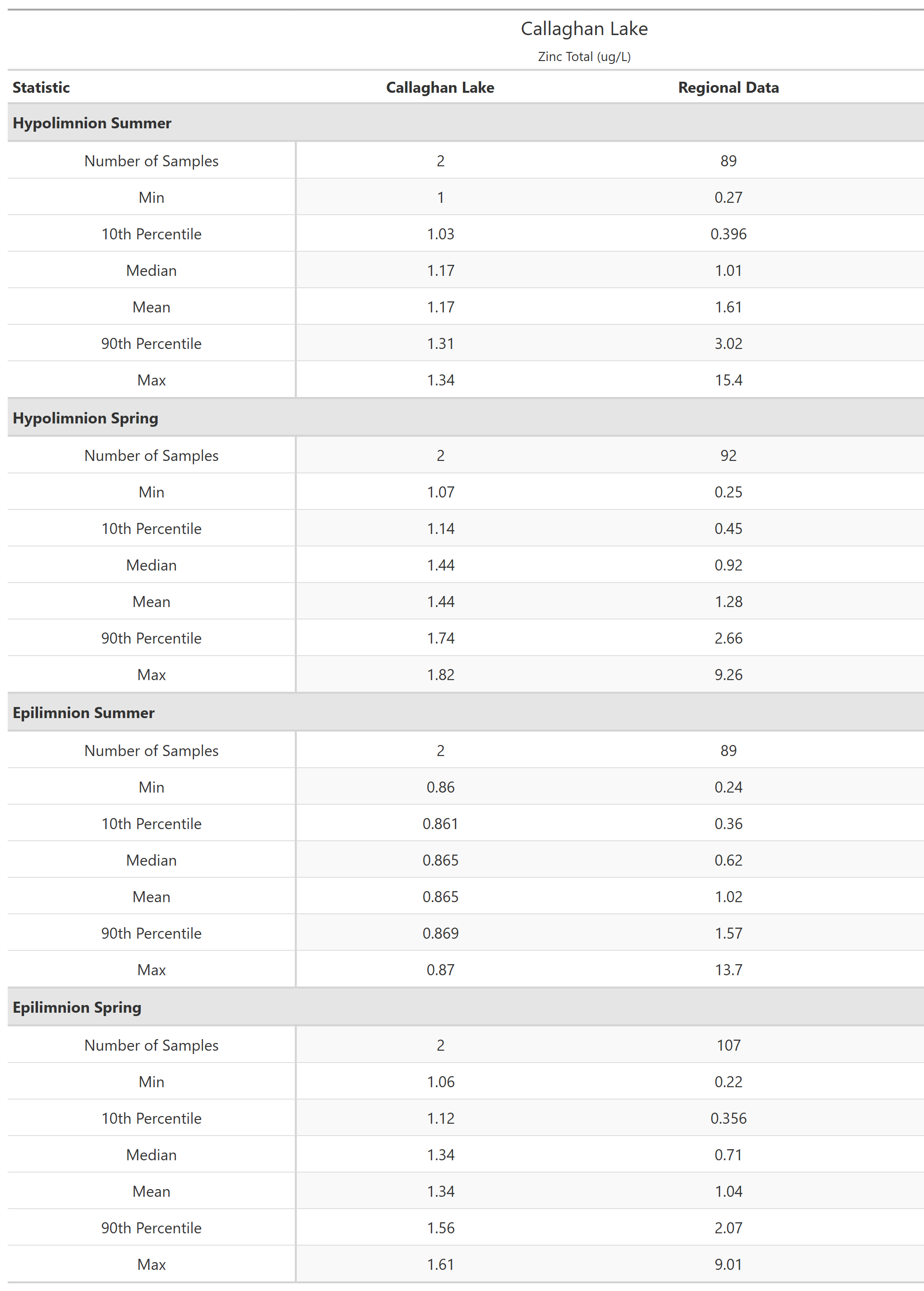 A table of summary statistics for Zinc Total with comparison to regional data