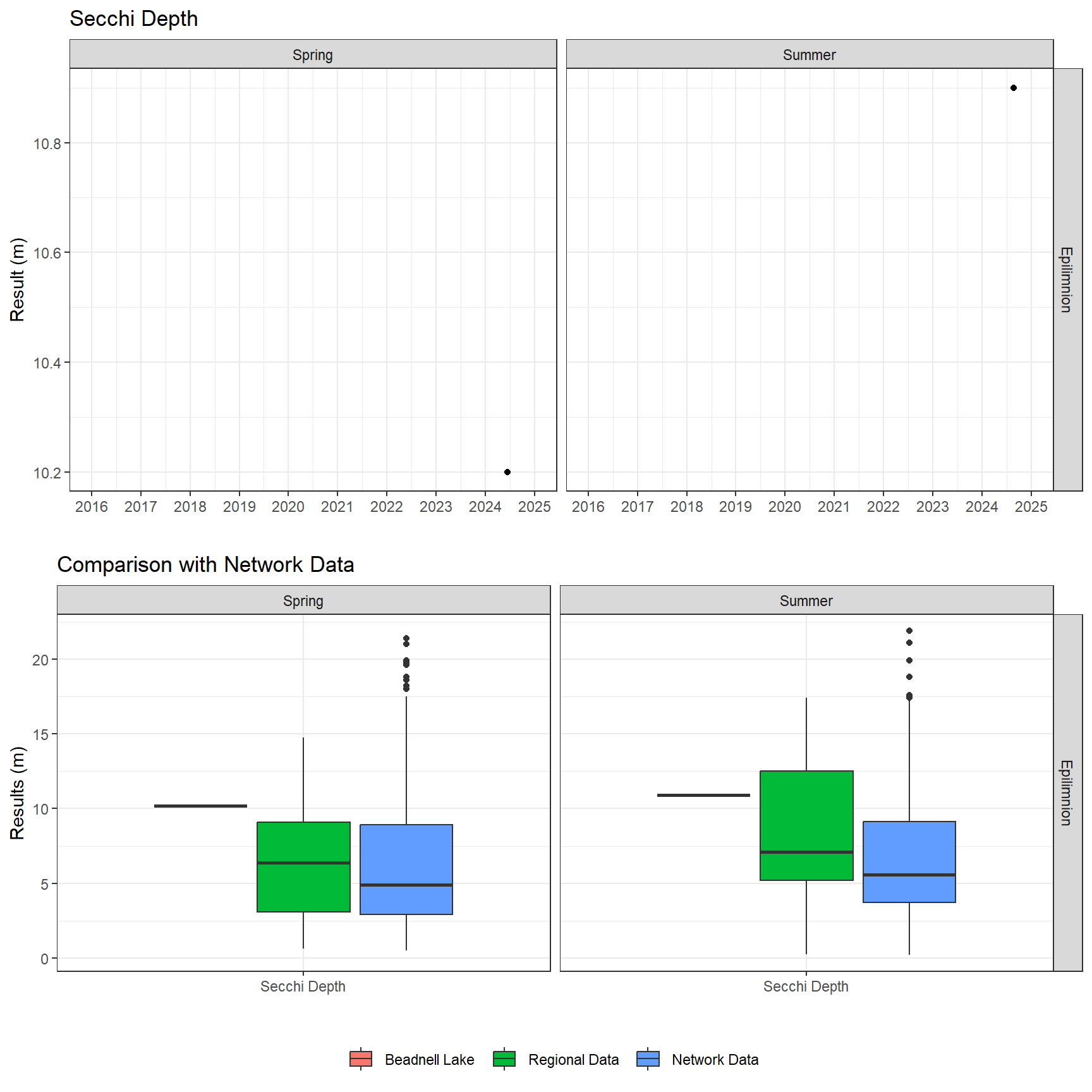 Series of plots showing results of field parameters measured at lake surface