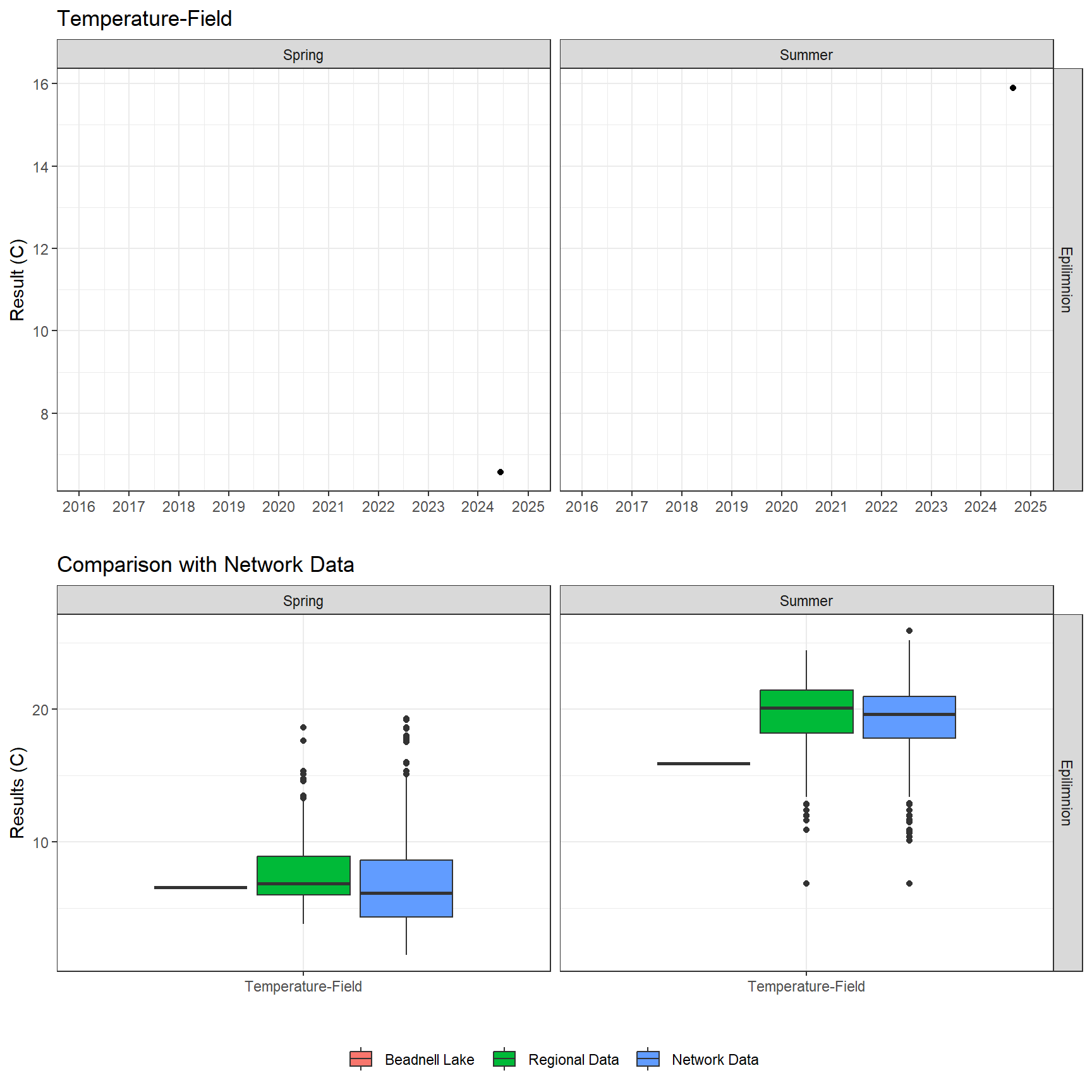 Series of plots showing results of field parameters measured at lake surface