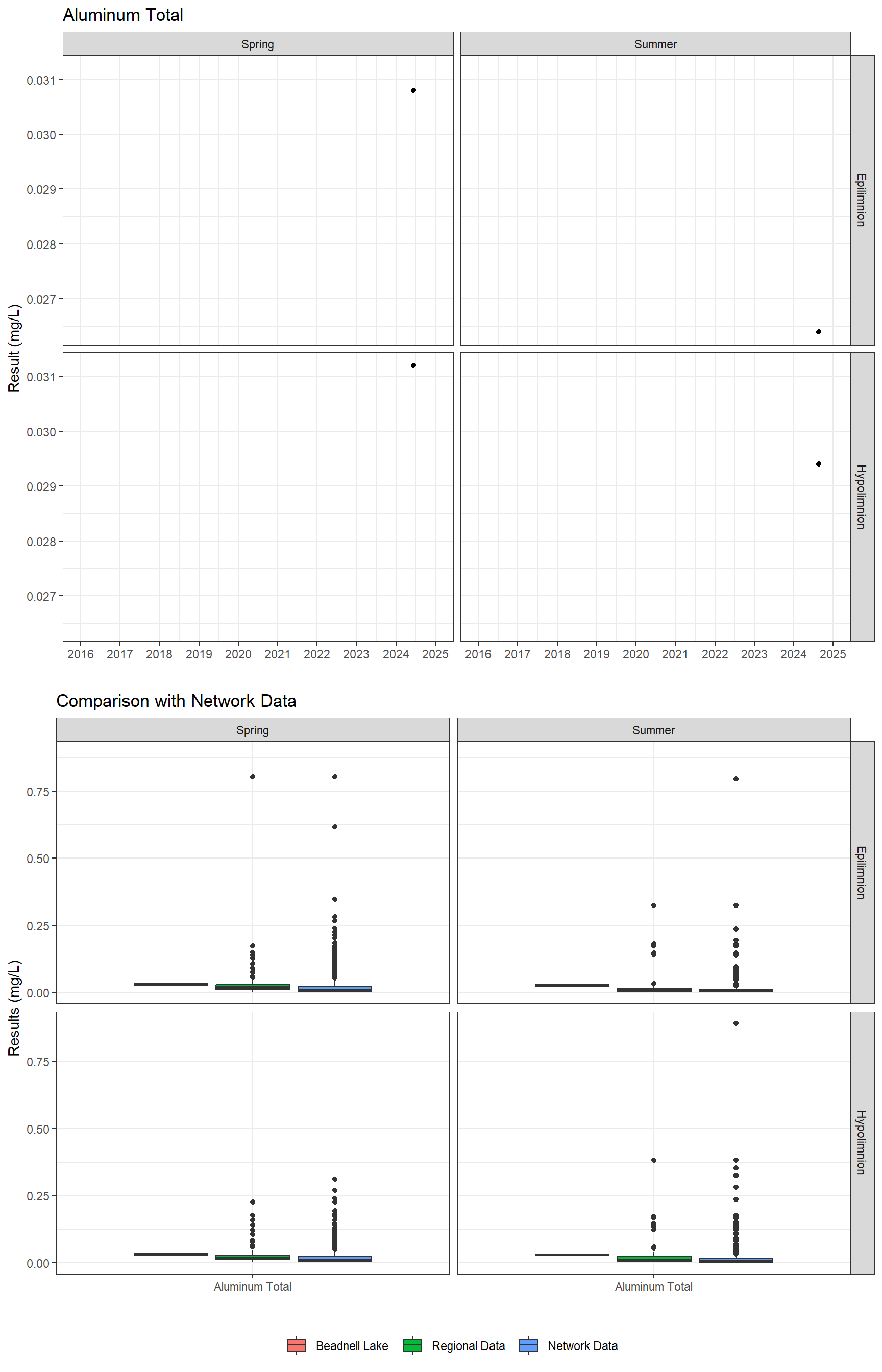 Series of plots showing results for total metals