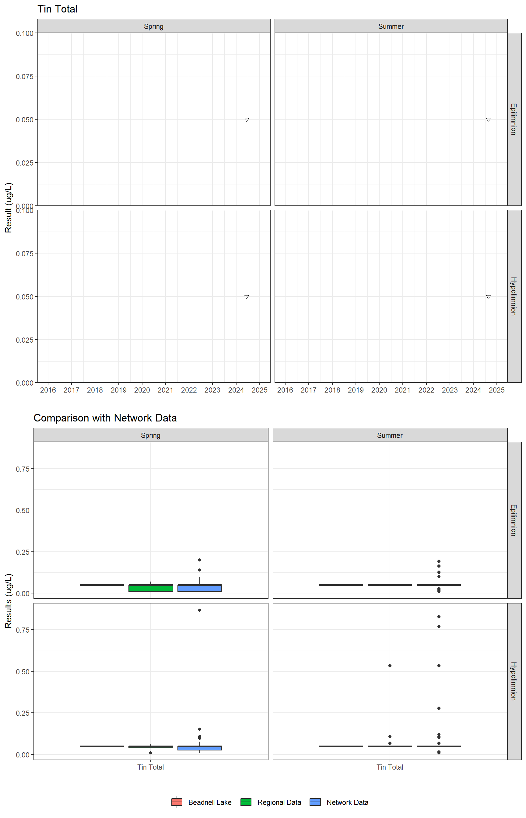 Series of plots showing results for total metals