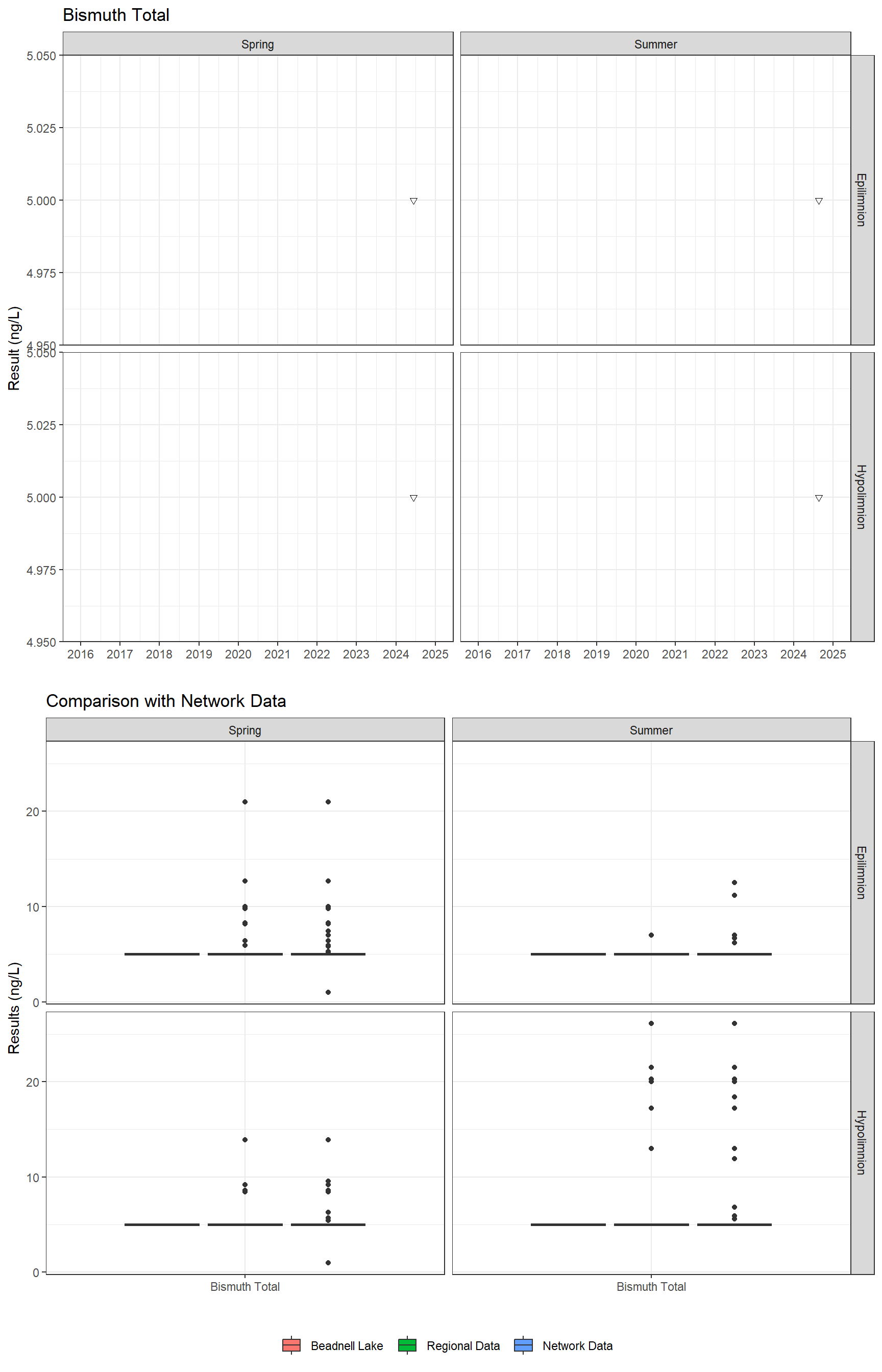 Series of plots showing results for total metals