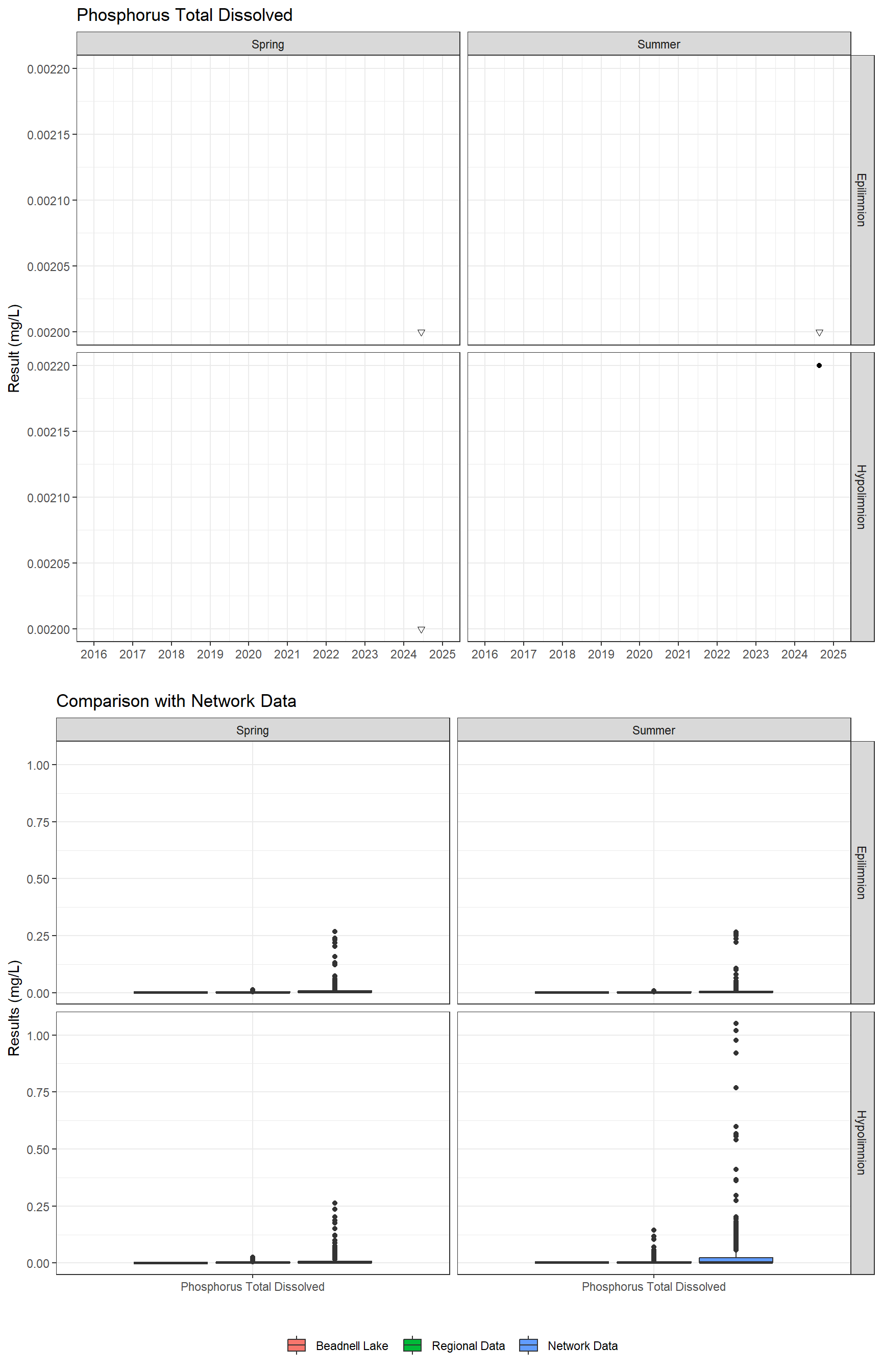 Series of plots showing results for nutrients