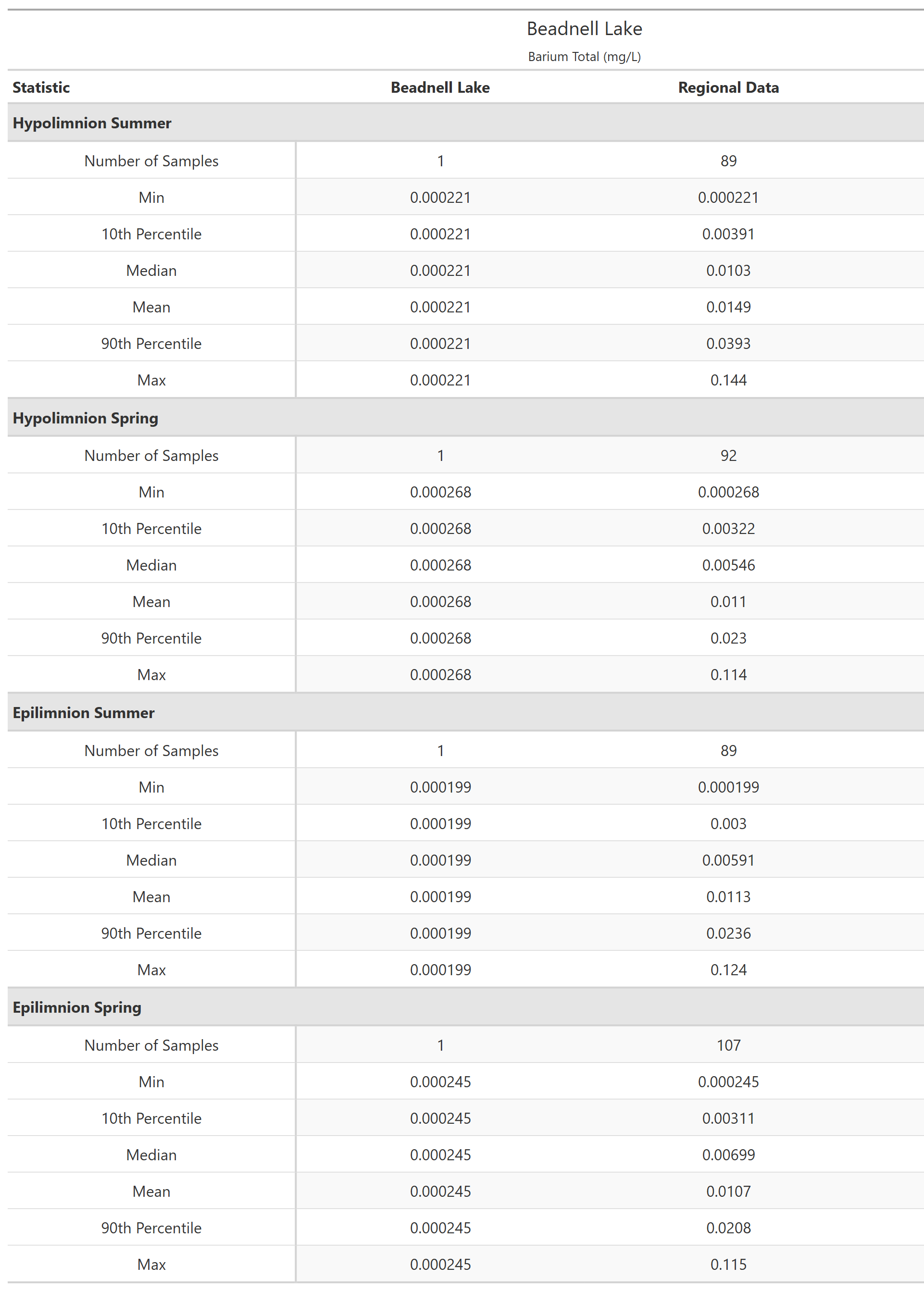A table of summary statistics for Barium Total with comparison to regional data