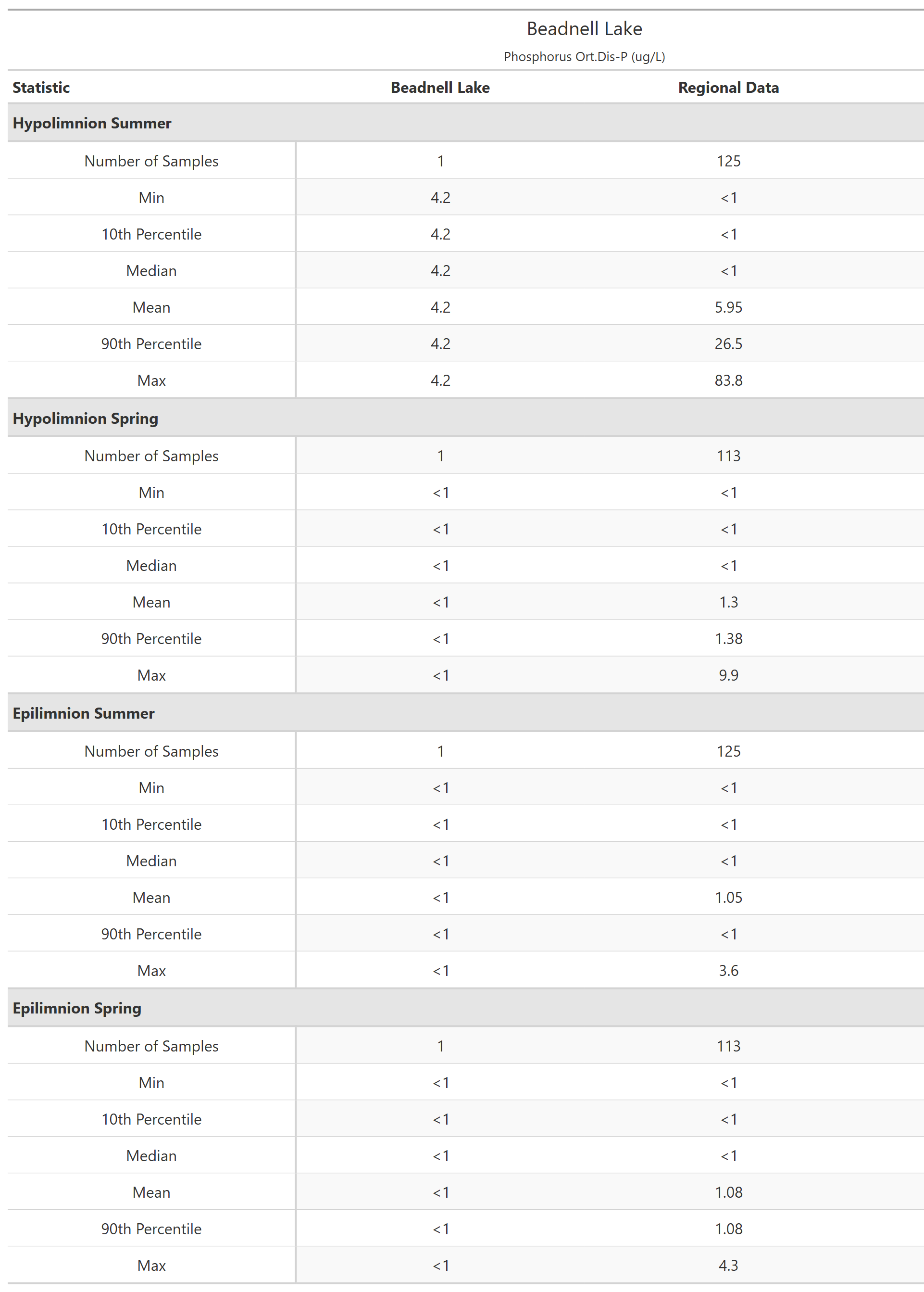 A table of summary statistics for Phosphorus Ort.Dis-P with comparison to regional data