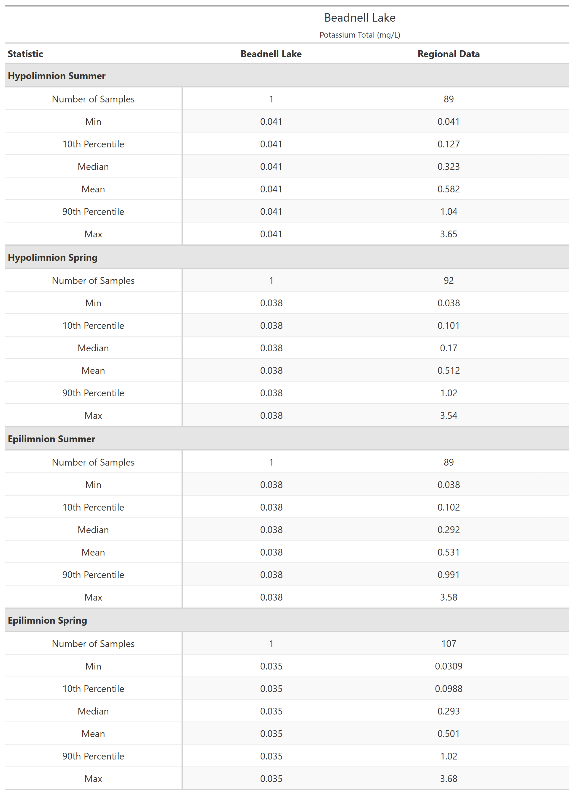 A table of summary statistics for Potassium Total with comparison to regional data