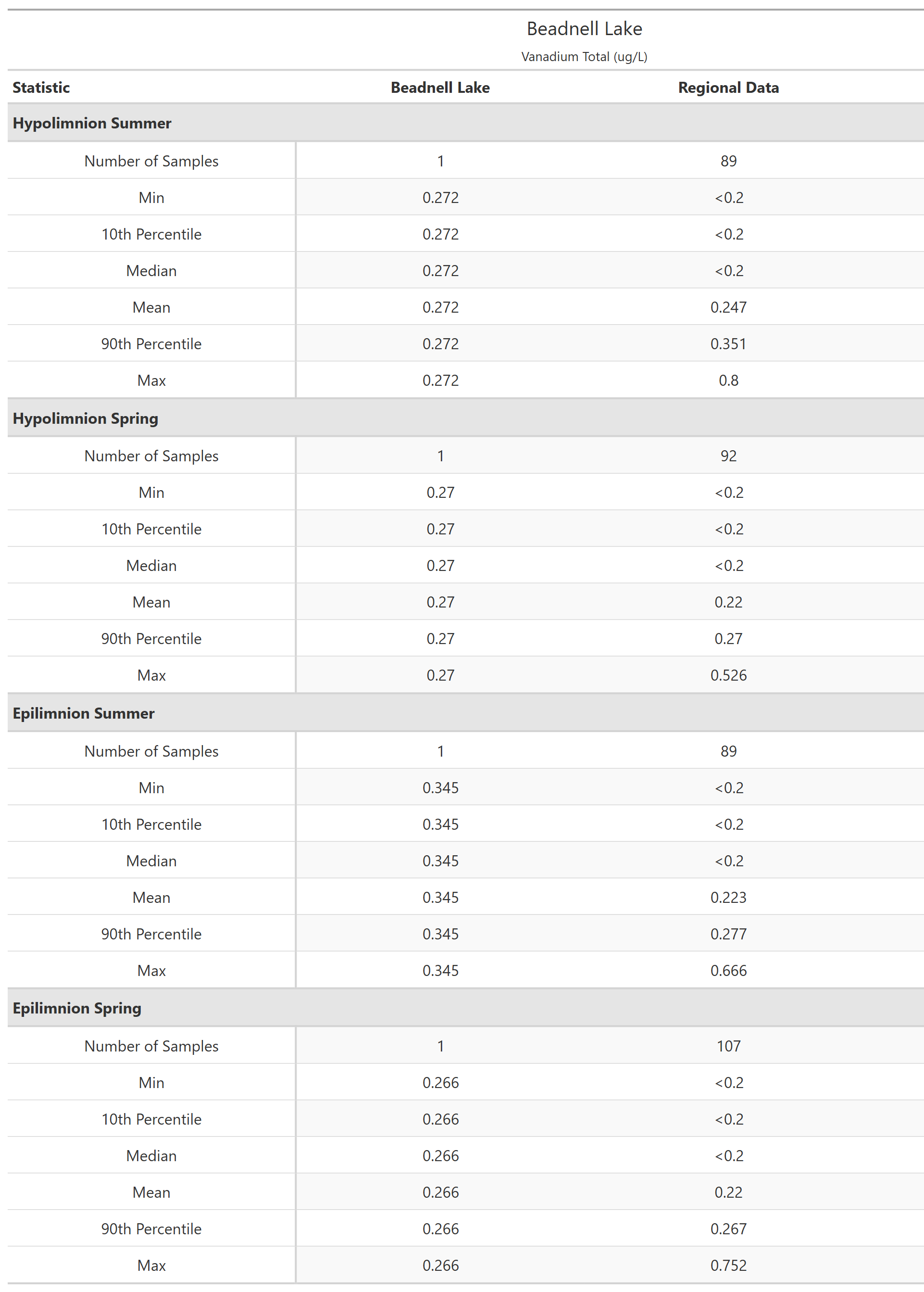 A table of summary statistics for Vanadium Total with comparison to regional data