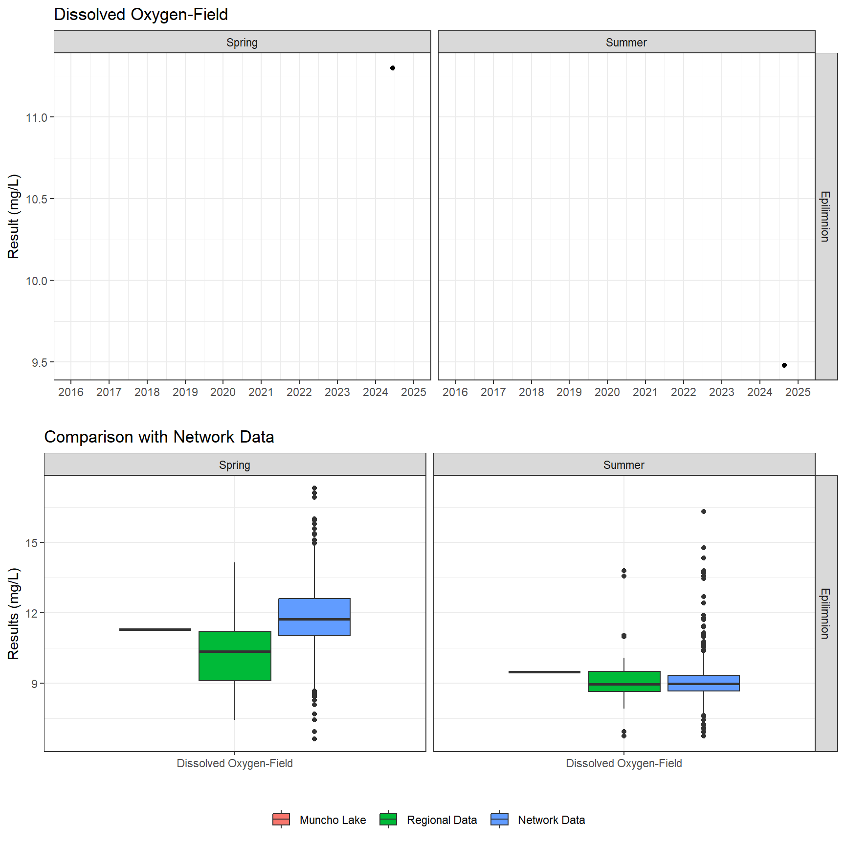 Series of plots showing results of field parameters measured at lake surface