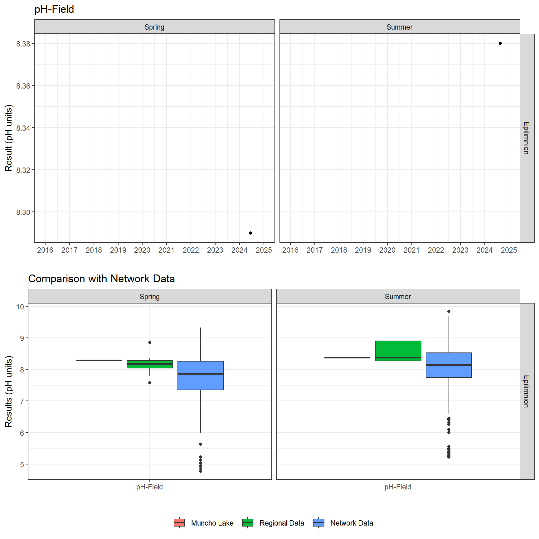 Series of plots showing results of field parameters measured at lake surface
