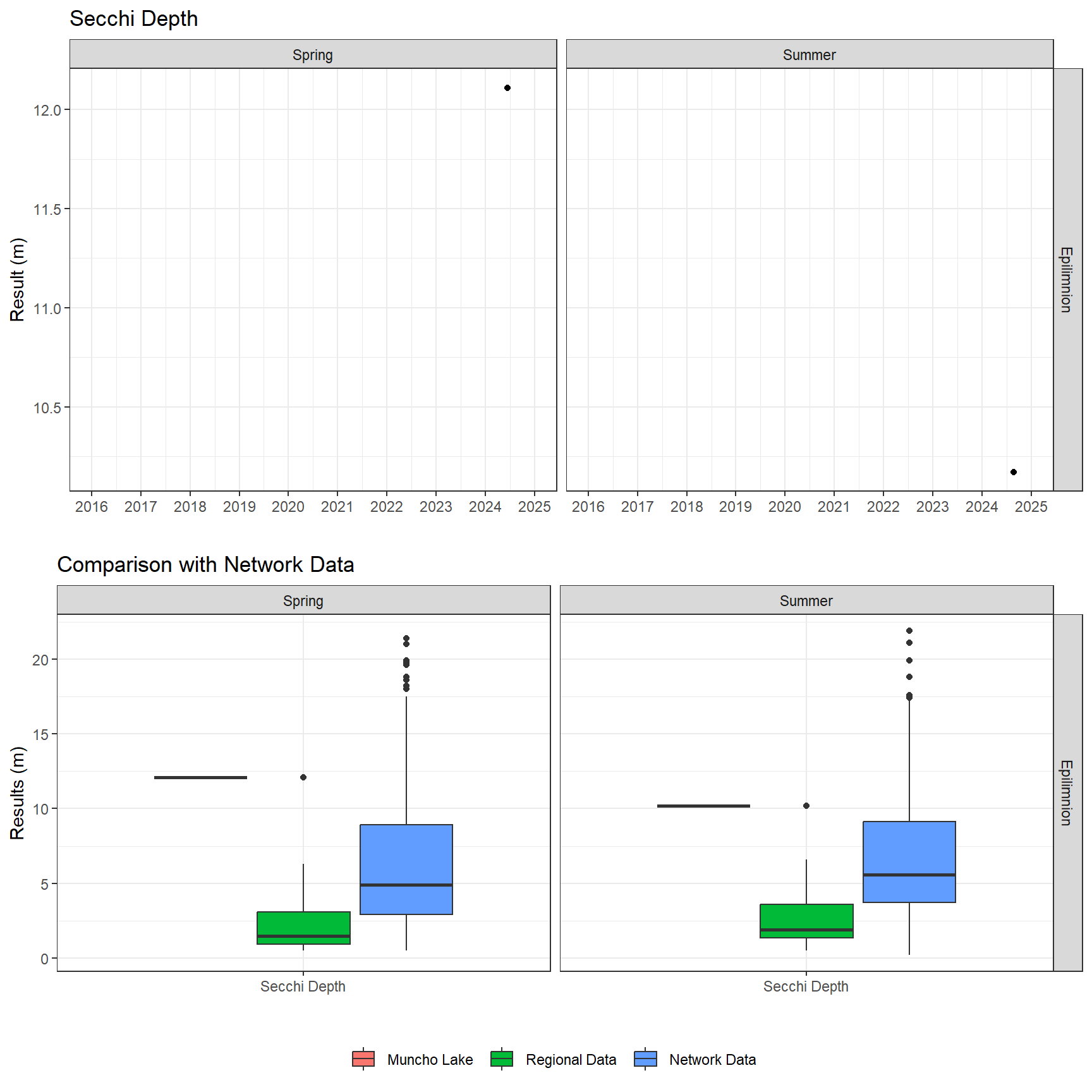 Series of plots showing results of field parameters measured at lake surface