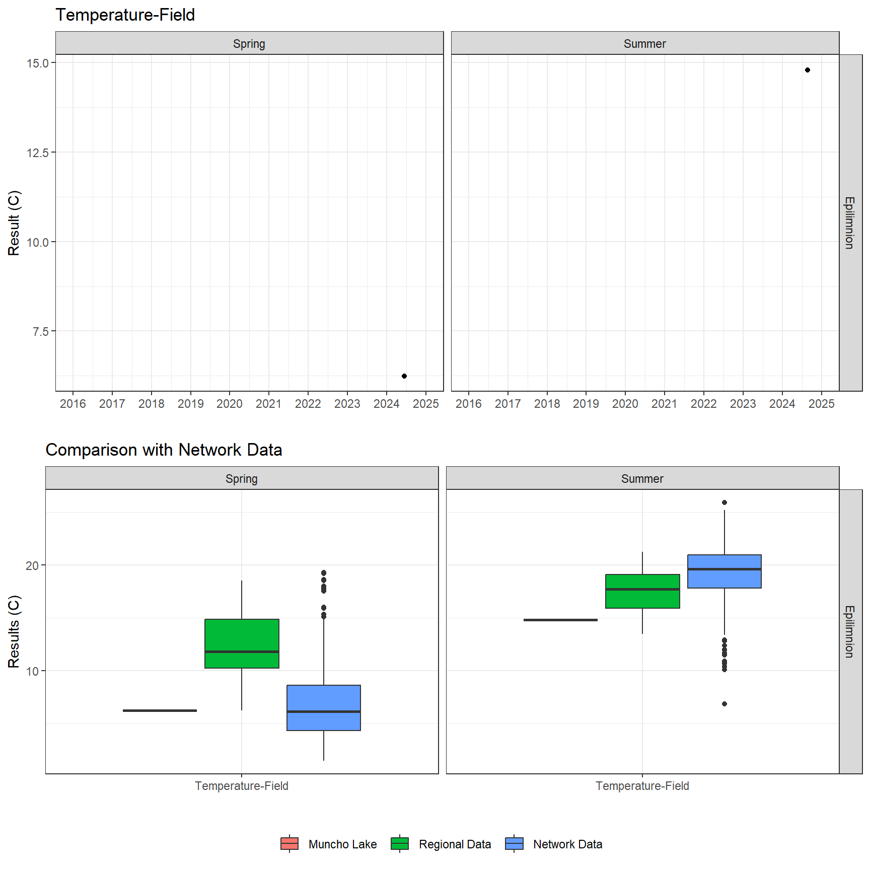 Series of plots showing results of field parameters measured at lake surface