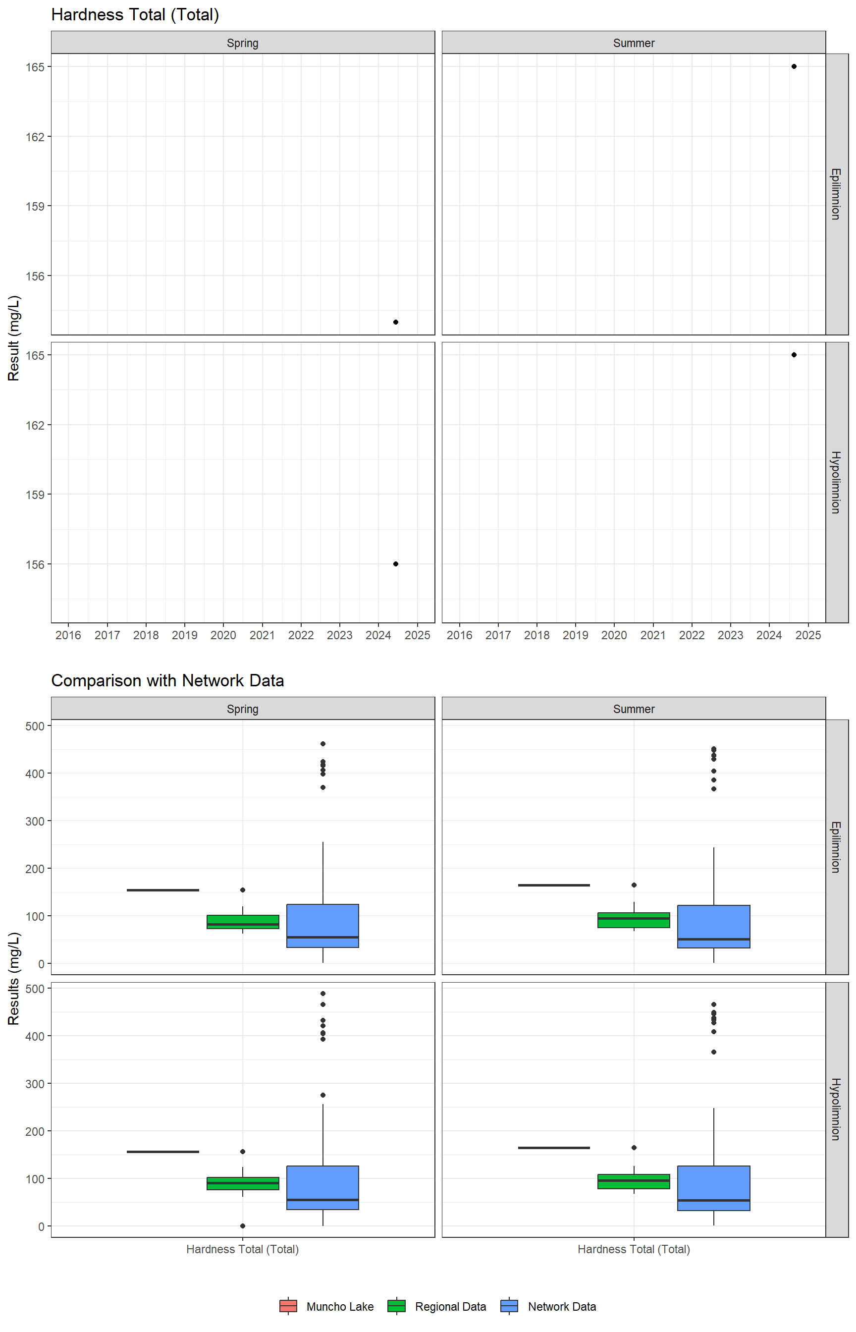 Series of plots showing results of general water quality