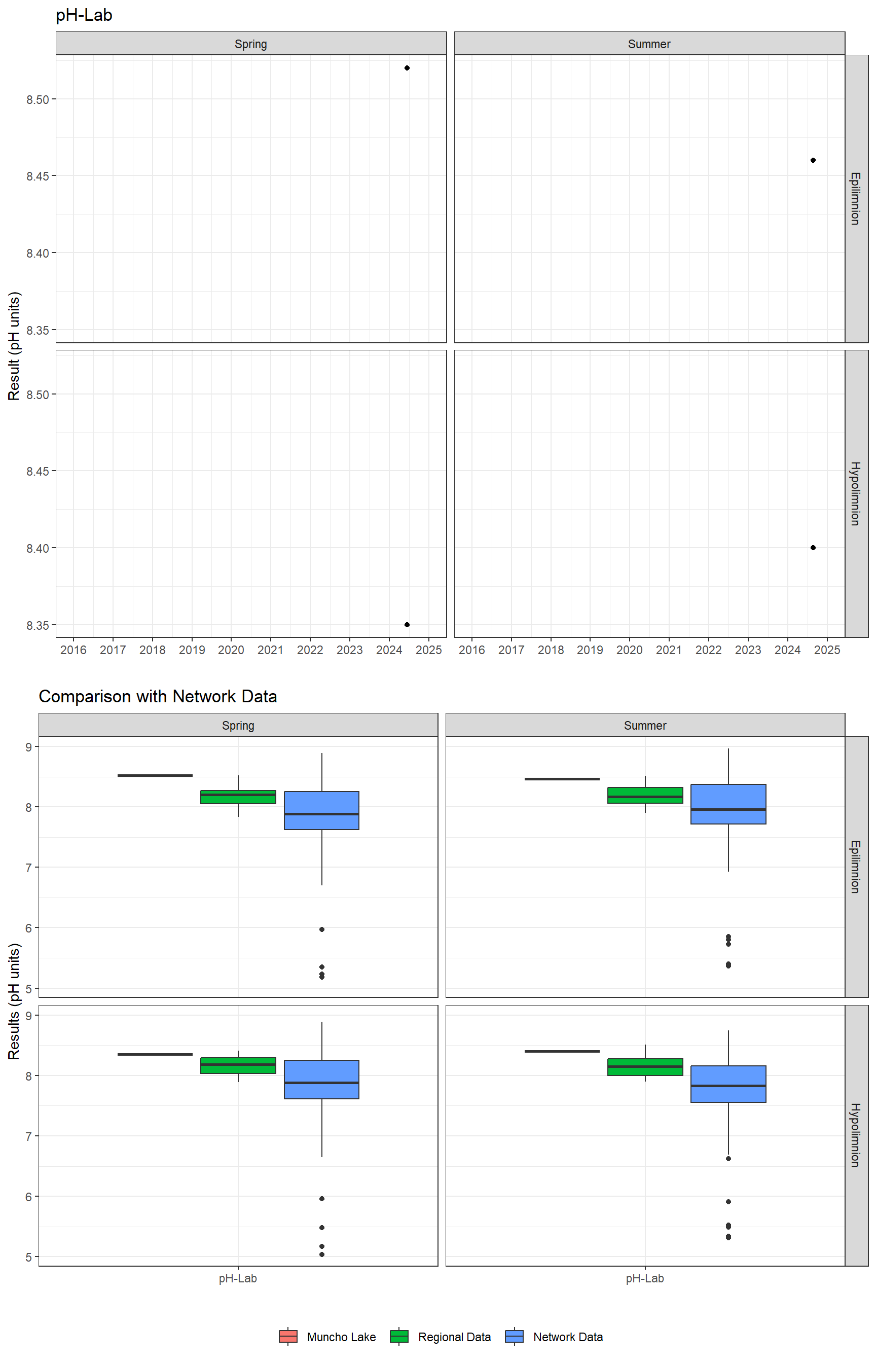 Series of plots showing results of general water quality