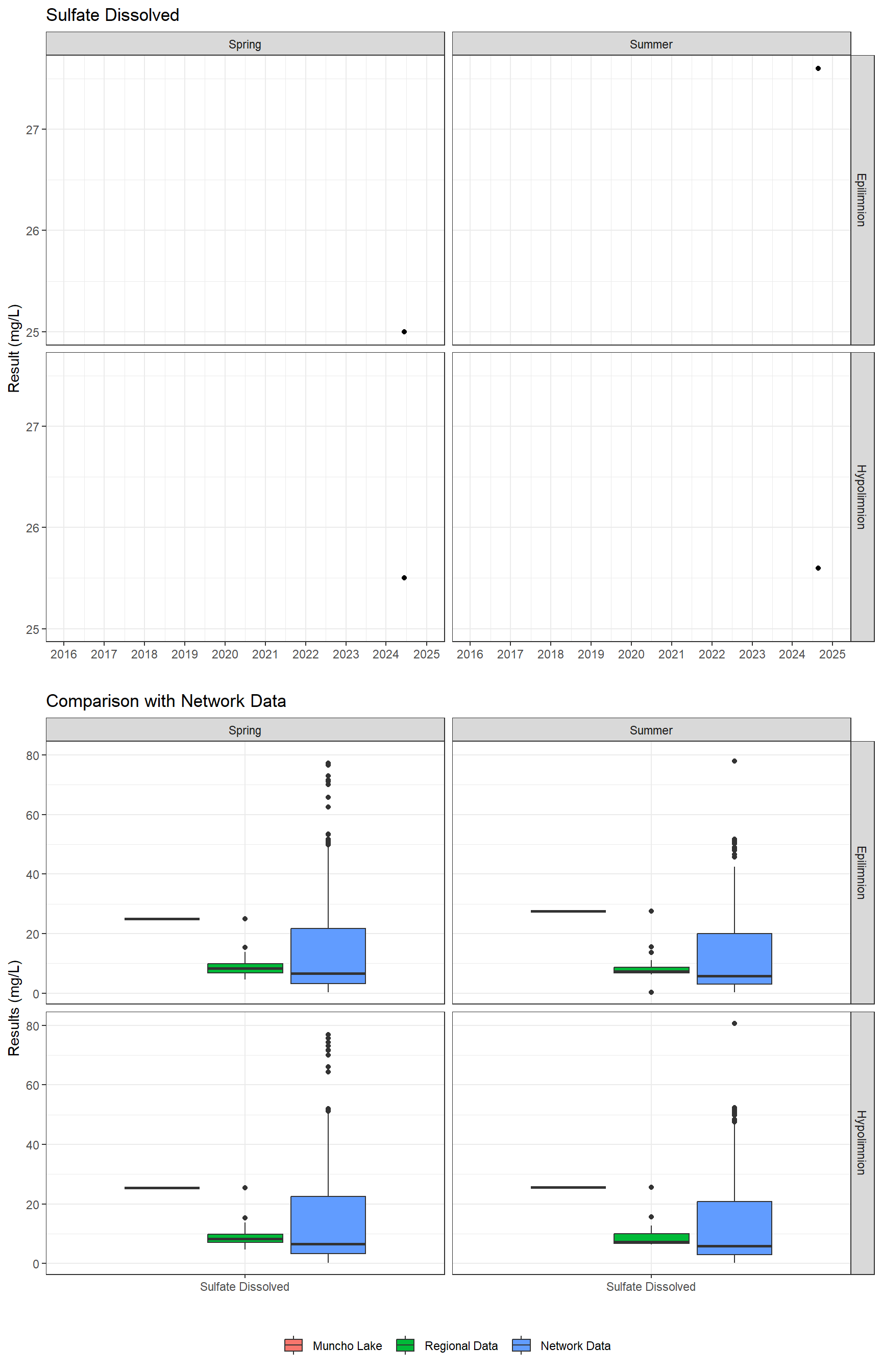 Series of plots showing results of major ions