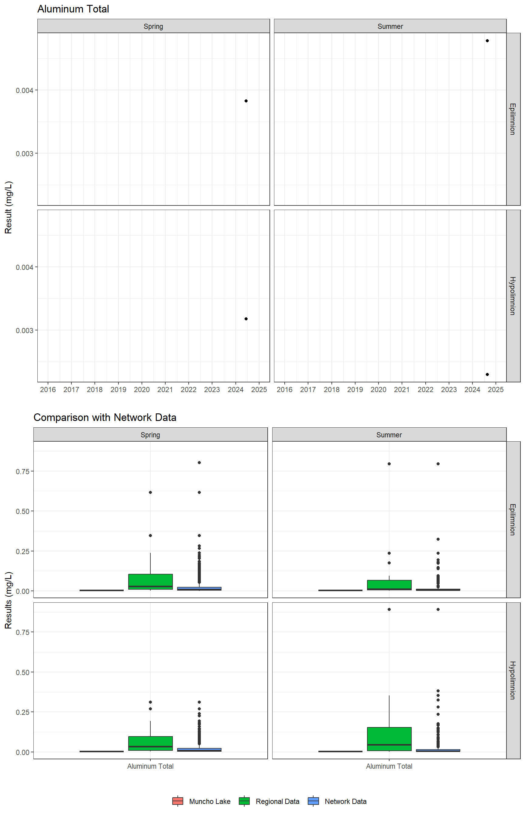 Series of plots showing results for total metals