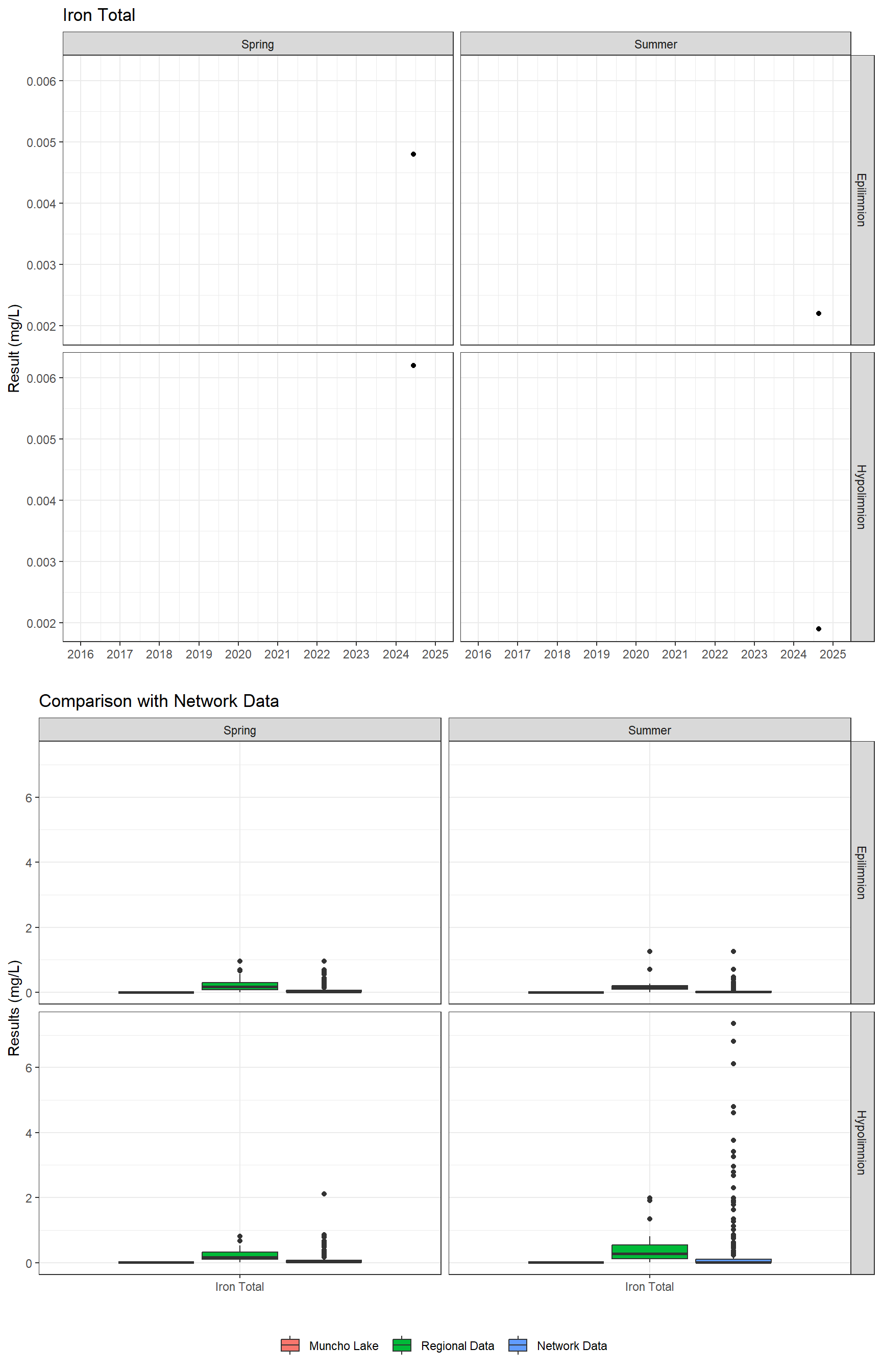 Series of plots showing results for total metals