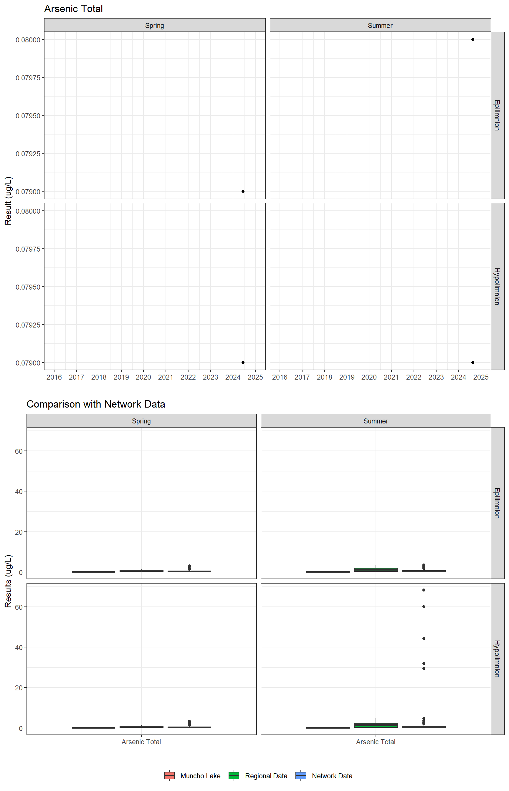 Series of plots showing results for total metals
