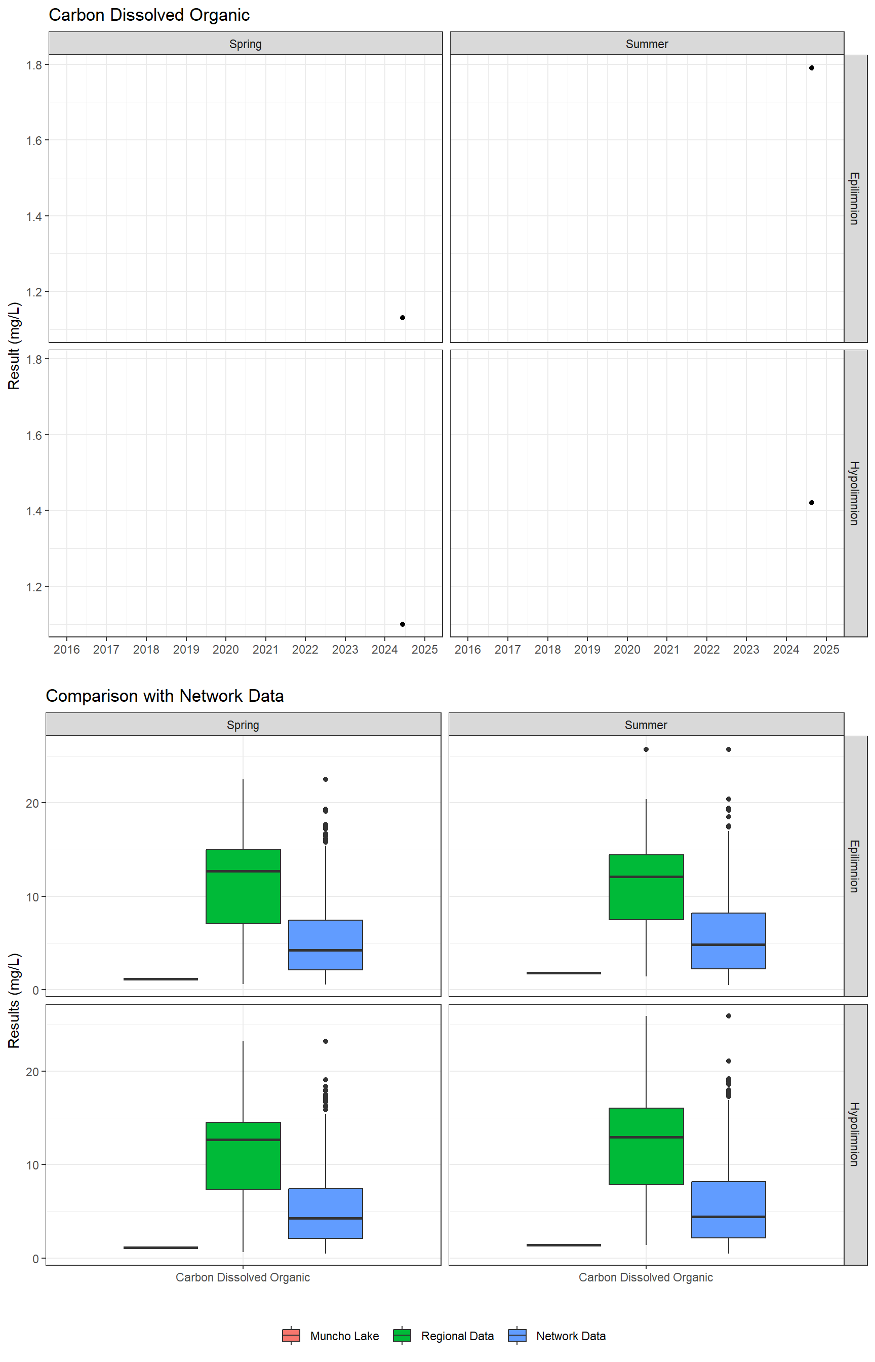 Series of plots showing results for nutrients
