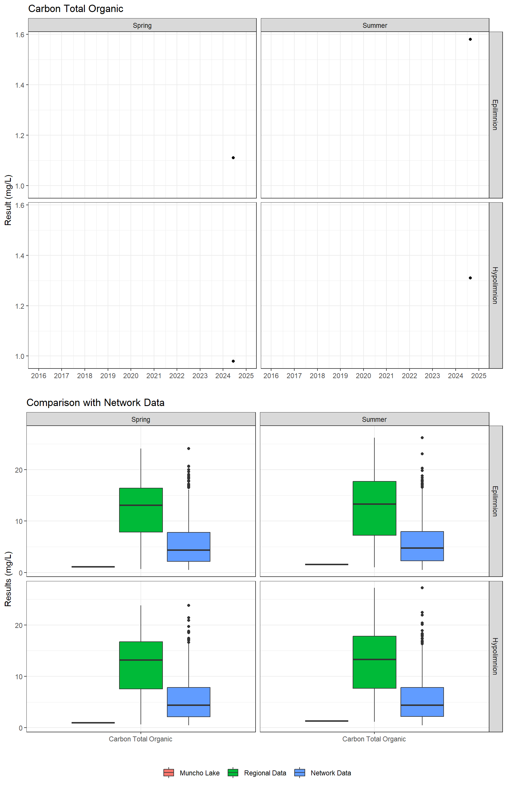 Series of plots showing results for nutrients