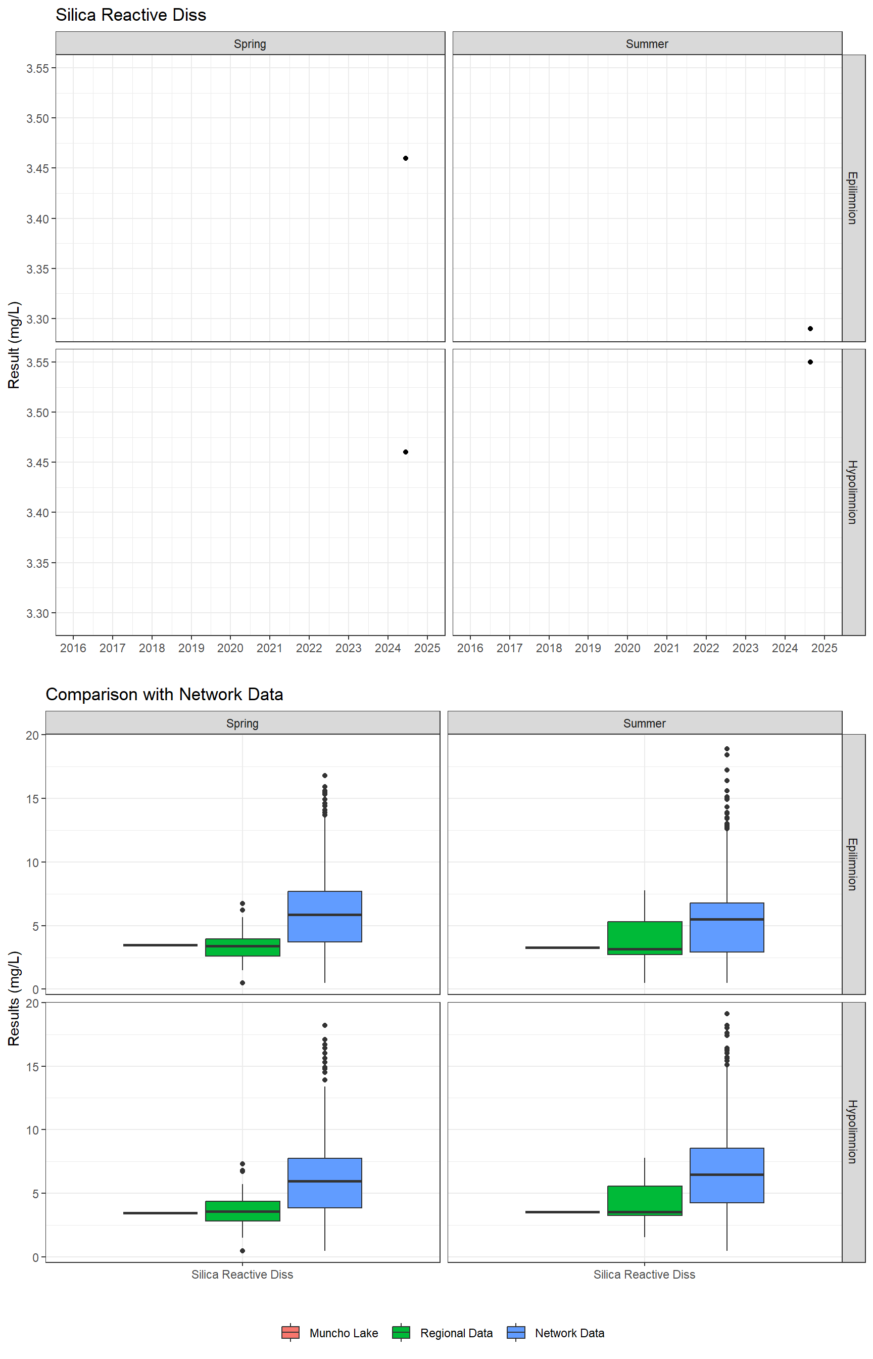 Series of plots showing results for nutrients