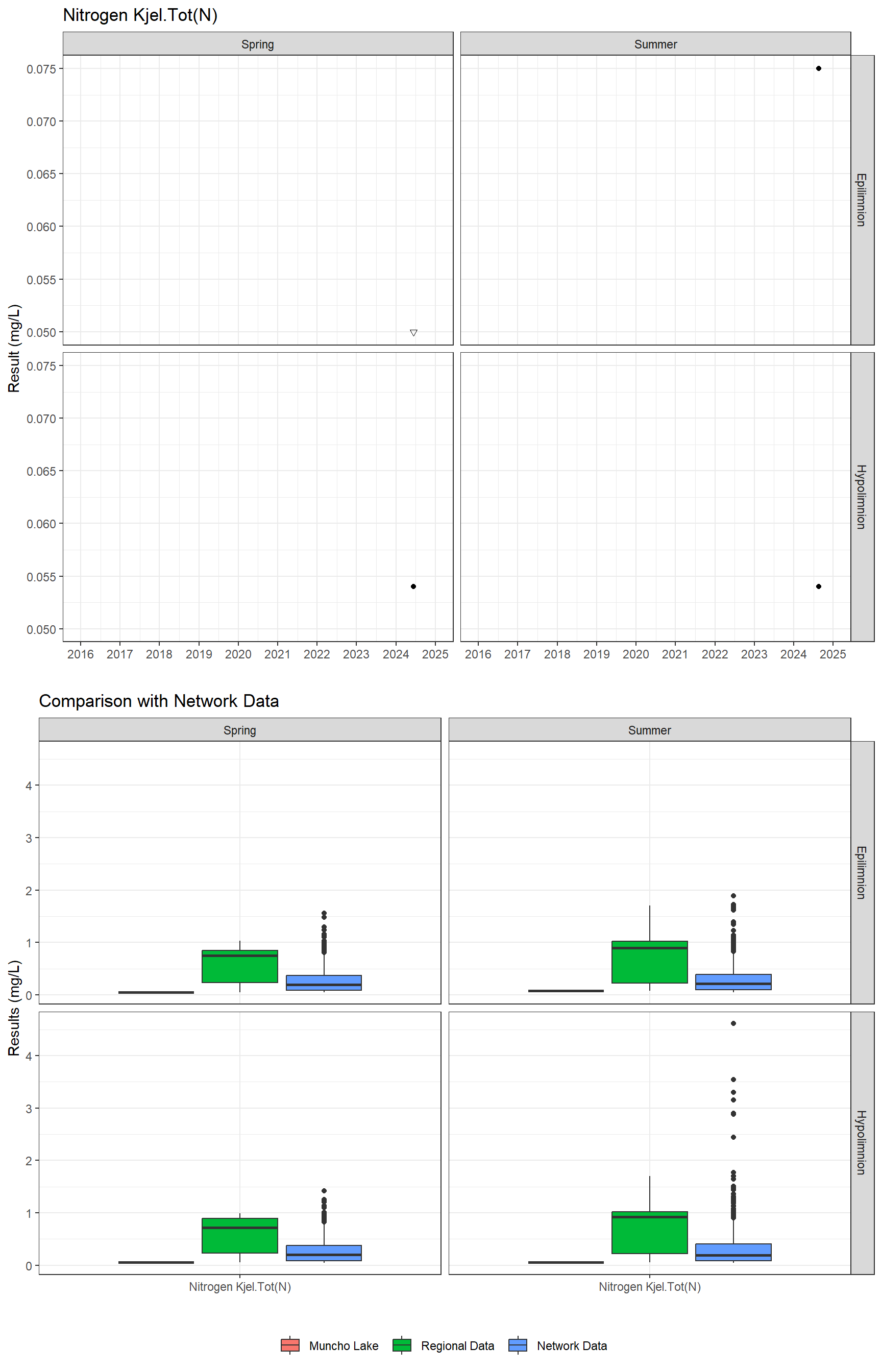 Series of plots showing results for nutrients